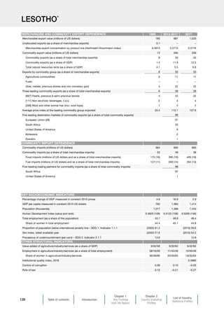 Table of contents Introduction
Chapter 1
Key Findings
from the Report
Chapter 2
Country Statistical
Profiles
List of Country
Statistical Profiles
126
LESOTHO*
1995 2013-2017 2017
Merchandise export value (millions of US dollars) 160 887 1,033
Unallocated exports (as a share of merchandise exports) 0.1 – –
Merchandise export concentration by product line (Herfindahl-Hirschmann index) 0.3614 0.2774 0.2776
Commodity export value (millions of US dollars) 13 295 339
Commodity exports (as a share of total merchandise exports) 8 33 33
Commodity exports (as a share of GDP) 1.4 11.9 12.5
Total natural resources rents (as a share of GDP) 4.1 5.5 6.8
Exports by commodity group (as a share of merchandise exports) 8 33 33
Agricultural commodities 5 11 11
Fuels – – –
Ores, metals, precious stones and non-monetary gold 4 22 22
Three leading commodity exports (as a share of total merchandise exports) 6 28 28
[667] Pearls, precious  semi-precious stones 4 22 22
[111] Non-alcoholic beverages, n.e.s. 2 4 4
[268] Wool and other animal hair (incl. wool tops) 1 2 2
Average price index of the leading commodity group exported 33.4 110.1 107.6
Five leading destination markets of commodity exports (as a share of total commodity exports) 99
European Union (28) 57
South Africa 33
United States of America 6
Botswana 2
Eswatini 1
Commodity imports (millions of US dollars) 364 800 800
Commodity imports (as a share of total merchandise imports) 33 39 38
Food imports (millions of US dollars and as a share of total merchandise imports) 175 (16) 395 (19) 406 (19)
Fuel imports (millions of US dollars and as a share of total merchandise imports) 127 (11) 283 (14) 264 (13)
Five-leading trading partners for commodity imports (as a share of total commodity imports) 98
South Africa 97
United States of America 1
Percentage change of GDP measured in constant 2010 prices 4.6 16.9 2.9
GDP per capita measured in constant 2010 US dollars 760 1,360 1,414
Population (thousands) 1,017 1,398 1,443
Human Development Index (value and rank) 0.4920 (109) 0.5122 (158) 0.5200 (156)
Total employment (as a share of the population) 43.7 48.8 48.4
Share of women in total employment 44.4 45.1 44.8
Proportion of population below international poverty line – SDG 1. Indicator 1.1.1 (2002) 61.3 (2010) 59.6
Gini index, latest available year (2002) 51.6 (2010) 54.2
Prevalence of undernourishment (per cent) – SDG 2. Indicator 2.1.1 13.6 12.8
Value added of agriculture/industry/services (as a share of GDP) 9/32/58 6/32/62 6/32/62
Employment in agriculture/industry/services (as a share of total employment) 58/16/26 11/40/49 10/40/49
Share of women in agriculture/industry/services 36/39/66 20/30/63 19/30/63
Institutional quality index, 2018 0.3980
Control of corruption 0.09 0.10 –0.03
Rule of law 0.10 –0.21 –0.27
OTHER STRUCTURAL INDICATORS
MERCHANDISE AND COMMODITY EXPORT DEPENDENCE
COMMODITY IMPORT DEPENDENCE
KEY SOCIOECONOMIC INDICATORS
 