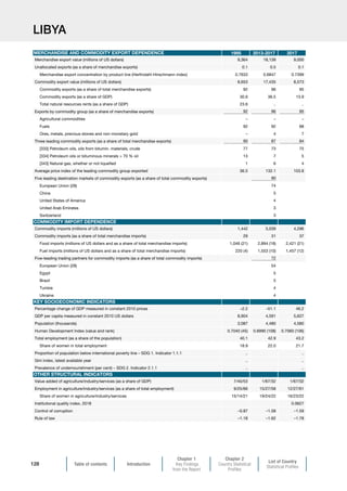 Table of contents Introduction
Chapter 1
Key Findings
from the Report
Chapter 2
Country Statistical
Profiles
List of Country
Statistical Profiles
128
LIBYA
1995 2013-2017 2017
Merchandise export value (millions of US dollars) 9,364 18,139 9,000
Unallocated exports (as a share of merchandise exports) 0.1 0.5 0.1
Merchandise export concentration by product line (Herfindahl-Hirschmann index) 0.7633 0.6847 0.7399
Commodity export value (millions of US dollars) 8,653 17,435 8,573
Commodity exports (as a share of total merchandise exports) 92 96 95
Commodity exports (as a share of GDP) 30.6 36.5 13.9
Total natural resources rents (as a share of GDP) 23.6 .. ..
Exports by commodity group (as a share of merchandise exports) 92 96 95
Agricultural commodities – – –
Fuels 92 92 88
Ores, metals, precious stones and non-monetary gold – 4 7
Three leading commodity exports (as a share of total merchandise exports) 90 87 84
[333] Petroleum oils, oils from bitumin. materials, crude 77 73 75
[334] Petroleum oils or bituminous minerals  70 % oil 13 7 5
[343] Natural gas, whether or not liquefied 1 6 4
Average price index of the leading commodity group exported 36.5 132.1 103.8
Five leading destination markets of commodity exports (as a share of total commodity exports) 90
European Union (28) 74
China 5
United States of America 4
United Arab Emirates 3
Switzerland 3
Commodity imports (millions of US dollars) 1,442 5,039 4,296
Commodity imports (as a share of total merchandise imports) 29 31 37
Food imports (millions of US dollars and as a share of total merchandise imports) 1,046 (21) 2,894 (18) 2,421 (21)
Fuel imports (millions of US dollars and as a share of total merchandise imports) 220 (4) 1,553 (10) 1,457 (12)
Five-leading trading partners for commodity imports (as a share of total commodity imports) 72
European Union (28) 54
Egypt 5
Brazil 5
Tunisia 4
Ukraine 4
Percentage change of GDP measured in constant 2010 prices –2.2 –51.1 46.2
GDP per capita measured in constant 2010 US dollars 8,904 4,591 5,627
Population (thousands) 3,087 4,480 4,580
Human Development Index (value and rank) 0.7040 (45) 0.6990 (108) 0.7060 (106)
Total employment (as a share of the population) 40.1 42.9 43.2
Share of women in total employment 18.9 22.0 21.7
Proportion of population below international poverty line – SDG 1. Indicator 1.1.1 .. ..
Gini index, latest available year .. ..
Prevalence of undernourishment (per cent) – SDG 2. Indicator 2.1.1 .. ..
Value added of agriculture/industry/services (as a share of GDP) 7/40/53 1/67/32 1/67/32
Employment in agriculture/industry/services (as a share of total employment) 9/25/66 15/27/58 12/27/61
Share of women in agriculture/industry/services 15/14/21 19/24/22 16/23/22
Institutional quality index, 2018 0.0627
Control of corruption –0.87 –1.58 –1.59
Rule of law –1.18 –1.62 –1.78
OTHER STRUCTURAL INDICATORS
MERCHANDISE AND COMMODITY EXPORT DEPENDENCE
COMMODITY IMPORT DEPENDENCE
KEY SOCIOECONOMIC INDICATORS
 