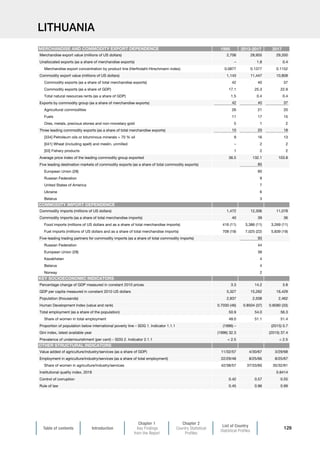 Table of contents Introduction
Chapter 1
Key Findings
from the Report
Chapter 2
Country Statistical
Profiles
List of Country
Statistical Profiles
129
LITHUANIA
1995 2013-2017 2017
Merchandise export value (millions of US dollars) 2,706 28,955 29,350
Unallocated exports (as a share of merchandise exports) – 1.8 0.4
Merchandise export concentration by product line (Herfindahl-Hirschmann index) 0.0877 0.1377 0.1152
Commodity export value (millions of US dollars) 1,143 11,447 10,808
Commodity exports (as a share of total merchandise exports) 42 40 37
Commodity exports (as a share of GDP) 17.1 25.3 22.9
Total natural resources rents (as a share of GDP) 1.5 0.4 0.4
Exports by commodity group (as a share of merchandise exports) 42 40 37
Agricultural commodities 26 21 20
Fuels 11 17 15
Ores, metals, precious stones and non-monetary gold 5 1 2
Three leading commodity exports (as a share of total merchandise exports) 10 20 18
[334] Petroleum oils or bituminous minerals  70 % oil 9 16 13
[041] Wheat (including spelt) and meslin, unmilled – 2 2
[03] Fishery products 1 2 2
Average price index of the leading commodity group exported 36.5 132.1 103.8
Five leading destination markets of commodity exports (as a share of total commodity exports) 85
European Union (28) 60
Russian Federation 9
United States of America 7
Ukraine 6
Belarus 3
Commodity imports (millions of US dollars) 1,472 12,306 11,078
Commodity imports (as a share of total merchandise imports) 40 39 36
Food imports (millions of US dollars and as a share of total merchandise imports) 416 (11) 3,386 (11) 3,269 (11)
Fuel imports (millions of US dollars and as a share of total merchandise imports) 708 (19) 7,025 (22) 5,839 (19)
Five-leading trading partners for commodity imports (as a share of total commodity imports) 93
Russian Federation 44
European Union (28) 39
Kazakhstan 4
Belarus 4
Norway 2
Percentage change of GDP measured in constant 2010 prices 3.3 14.2 3.8
GDP per capita measured in constant 2010 US dollars 5,327 15,262 16,429
Population (thousands) 2,837 2,508 2,462
Human Development Index (value and rank) 0.7030 (46) 0.8504 (37) 0.8580 (33)
Total employment (as a share of the population) 50.9 54.0 56.3
Share of women in total employment 48.0 51.1 51.4
Proportion of population below international poverty line – SDG 1. Indicator 1.1.1 (1996) – (2015) 0.7
Gini index, latest available year (1996) 32.3 (2015) 37.4
Prevalence of undernourishment (per cent) – SDG 2. Indicator 2.1.1  2.5  2.5
Value added of agriculture/industry/services (as a share of GDP) 11/32/57 4/30/67 3/29/68
Employment in agriculture/industry/services (as a share of total employment) 22/29/48 8/25/66 8/25/67
Share of women in agriculture/industry/services 42/38/57 37/33/60 35/32/61
Institutional quality index, 2018 0.8414
Control of corruption 0.42 0.57 0.55
Rule of law 0.45 0.96 0.99
MERCHANDISE AND COMMODITY EXPORT DEPENDENCE
COMMODITY IMPORT DEPENDENCE
KEY SOCIOECONOMIC INDICATORS
OTHER STRUCTURAL INDICATORS
 