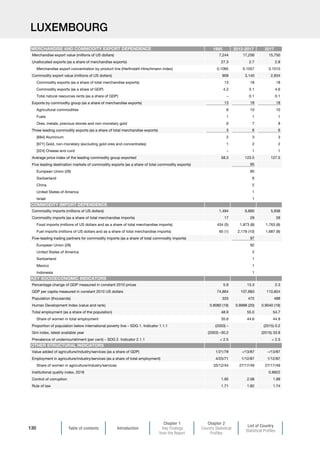 Table of contents Introduction
Chapter 1
Key Findings
from the Report
Chapter 2
Country Statistical
Profiles
List of Country
Statistical Profiles
130
LUXEMBOURG
1995 2013-2017 2017
Merchandise export value (millions of US dollars) 7,244 17,256 15,750
Unallocated exports (as a share of merchandise exports) 27.3 2.7 2.8
Merchandise export concentration by product line (Herfindahl-Hirschmann index) 0.1085 0.1057 0.1010
Commodity export value (millions of US dollars) 909 3,140 2,834
Commodity exports (as a share of total merchandise exports) 13 18 18
Commodity exports (as a share of GDP) 4.2 5.1 4.6
Total natural resources rents (as a share of GDP) – 0.1 0.1
Exports by commodity group (as a share of merchandise exports) 13 18 18
Agricultural commodities 6 10 10
Fuels 1 1 1
Ores, metals, precious stones and non-monetary gold 6 7 8
Three leading commodity exports (as a share of total merchandise exports) 3 6 6
[684] Aluminium 2 3 3
[971] Gold, non-monetary (excluding gold ores and concentrates) 1 2 2
[024] Cheese and curd – 1 1
Average price index of the leading commodity group exported 58.3 123.5 127.5
Five leading destination markets of commodity exports (as a share of total commodity exports) 95
European Union (28) 85
Switzerland 6
China 2
United States of America 1
Israel 1
Commodity imports (millions of US dollars) 1,494 6,660 5,938
Commodity imports (as a share of total merchandise imports) 17 29 28
Food imports (millions of US dollars and as a share of total merchandise imports) 454 (5) 1,873 (8) 1,763 (8)
Fuel imports (millions of US dollars and as a share of total merchandise imports) 65 (1) 2,178 (10) 1,687 (8)
Five-leading trading partners for commodity imports (as a share of total commodity imports) 97
European Union (28) 92
United States of America 2
Switzerland 1
Mexico 1
Indonesia 1
Percentage change of GDP measured in constant 2010 prices 5.9 13.3 2.3
GDP per capita measured in constant 2010 US dollars 74,864 107,883 110,824
Population (thousands) 333 472 488
Human Development Index (value and rank) 0.8080 (19) 0.8988 (20) 0.9040 (19)
Total employment (as a share of the population) 48.9 55.0 54.7
Share of women in total employment 35.6 44.6 44.9
Proportion of population below international poverty line – SDG 1. Indicator 1.1.1 (2003) – (2015) 0.2
Gini index, latest available year (2003) –30.2 (2015) 33.8
Prevalence of undernourishment (per cent) – SDG 2. Indicator 2.1.1  2.5  2.5
Value added of agriculture/industry/services (as a share of GDP) 1/21/78 –/13/87 –/13/87
Employment in agriculture/industry/services (as a share of total employment) 4/25/71 1/12/87 1/12/87
Share of women in agriculture/industry/services 33/12/44 27/17/49 27/17/49
Institutional quality index, 2018 0.8922
Control of corruption 1.95 2.08 1.99
Rule of law 1.71 1.82 1.74
OTHER STRUCTURAL INDICATORS
MERCHANDISE AND COMMODITY EXPORT DEPENDENCE
COMMODITY IMPORT DEPENDENCE
KEY SOCIOECONOMIC INDICATORS
 