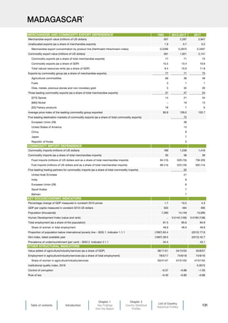 Table of contents Introduction
Chapter 1
Key Findings
from the Report
Chapter 2
Country Statistical
Profiles
List of Country
Statistical Profiles
131
MADAGASCAR*
1995 2013-2017 2017
Merchandise export value (millions of US dollars) 507 2,287 2,847
Unallocated exports (as a share of merchandise exports) 1.9 0.7 0.2
Merchandise export concentration by product line (Herfindahl-Hirschmann index) 0.2266 0.2870 0.3497
Commodity export value (millions of US dollars) 391 1,621 2,141
Commodity exports (as a share of total merchandise exports) 77 71 75
Commodity exports (as a share of GDP) 10.5 13.4 16.6
Total natural resources rents (as a share of GDP) 9.4 10.9 11.8
Exports by commodity group (as a share of merchandise exports) 77 71 75
Agricultural commodities 69 38 48
Fuels 3 1 1
Ores, metals, precious stones and non-monetary gold 5 32 26
Three leading commodity exports (as a share of total merchandise exports) 31 47 54
[075] Spices 14 21 34
[683] Nickel – 19 13
[03] Fishery products 18 7 6
Average price index of the leading commodity group exported 80.8 109.0 102.7
Five leading destination markets of commodity exports (as a share of total commodity exports) 72
European Union (28) 38
United States of America 14
China 8
Japan 7
Republic of Korea 5
Commodity imports (millions of US dollars) 189 1,239 1,416
Commodity imports (as a share of total merchandise imports) 30 38 39
Food imports (millions of US dollars and as a share of total merchandise imports) 84 (13) 529 (16) 736 (20)
Fuel imports (millions of US dollars and as a share of total merchandise imports) 89 (14) 523 (16) 502 (14)
Five-leading trading partners for commodity imports (as a share of total commodity imports) 52
United Arab Emirates 21
India 8
European Union (28) 8
Saudi Arabia 7
Bahrain 7
Percentage change of GDP measured in constant 2010 prices 1.7 10.5 4.3
GDP per capita measured in constant 2010 US dollars 503 484 495
Population (thousands) 7,390 14,149 15,095
Human Development Index (value and rank) .. 0.5142 (156) 0.5190 (158)
Total employment (as a share of the population) 81.5 85.6 84.9
Share of women in total employment 48.9 48.9 48.8
Proportion of population below international poverty line – SDG 1. Indicator 1.1.1 (1997) 65.4 (2012) 77.6
Gini index, latest available year (1997) 39.5 (2012) 42.7
Prevalence of undernourishment (per cent) – SDG 2. Indicator 2.1.1 34.4 43.1
Value added of agriculture/industry/services (as a share of GDP) 38/11/51 34/12/55 35/8/57
Employment in agriculture/industry/services (as a share of total employment) 78/5/17 74/9/18 74/9/16
Share of women in agriculture/industry/services 50/41/47 47/51/55 47/51/55
Institutional quality index, 2018 0.2615
Control of corruption –0.37 –0.88 –1.05
Rule of law –0.40 –0.80 –0.86
MERCHANDISE AND COMMODITY EXPORT DEPENDENCE
COMMODITY IMPORT DEPENDENCE
OTHER STRUCTURAL INDICATORS
KEY SOCIOECONOMIC INDICATORS
 