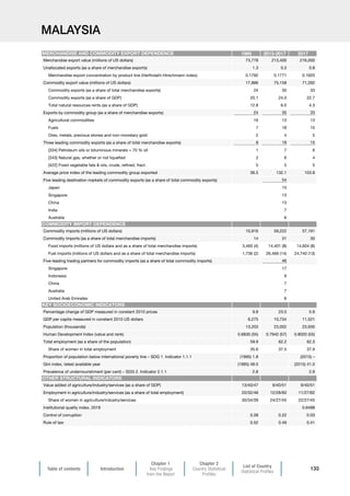 Table of contents Introduction
Chapter 1
Key Findings
from the Report
Chapter 2
Country Statistical
Profiles
List of Country
Statistical Profiles
133
MALAYSIA
1995 2013-2017 2017
Merchandise export value (millions of US dollars) 73,778 213,400 216,000
Unallocated exports (as a share of merchandise exports) 1.3 0.3 0.8
Merchandise export concentration by product line (Herfindahl-Hirschmann index) 0.1792 0.1771 0.1920
Commodity export value (millions of US dollars) 17,866 75,158 71,292
Commodity exports (as a share of total merchandise exports) 24 35 33
Commodity exports (as a share of GDP) 20.1 24.0 22.7
Total natural resources rents (as a share of GDP) 12.8 6.0 4.3
Exports by commodity group (as a share of merchandise exports) 24 35 33
Agricultural commodities 16 13 13
Fuels 7 18 15
Ores, metals, precious stones and non-monetary gold 2 4 5
Three leading commodity exports (as a share of total merchandise exports) 8 19 15
[334] Petroleum oils or bituminous minerals  70 % oil 1 7 6
[343] Natural gas, whether or not liquefied 2 6 4
[422] Fixed vegetable fats  oils, crude, refined, fract. 5 5 5
Average price index of the leading commodity group exported 36.5 132.1 103.8
Five leading destination markets of commodity exports (as a share of total commodity exports) 54
Japan 15
Singapore 13
China 13
India 7
Australia 6
Commodity imports (millions of US dollars) 10,916 59,222 57,191
Commodity imports (as a share of total merchandise imports) 14 31 30
Food imports (millions of US dollars and as a share of total merchandise imports) 3,460 (4) 14,401 (8) 14,604 (8)
Fuel imports (millions of US dollars and as a share of total merchandise imports) 1,736 (2) 26,466 (14) 24,740 (13)
Five-leading trading partners for commodity imports (as a share of total commodity imports) 46
Singapore 17
Indonesia 9
China 7
Australia 7
United Arab Emirates 6
Percentage change of GDP measured in constant 2010 prices 9.8 23.0 5.9
GDP per capita measured in constant 2010 US dollars 6,275 10,734 11,521
Population (thousands) 13,203 23,002 23,935
Human Development Index (value and rank) 0.6830 (55) 0.7942 (57) 0.8020 (55)
Total employment (as a share of the population) 59.9 62.2 62.3
Share of women in total employment 35.6 37.5 37.9
Proportion of population below international poverty line – SDG 1. Indicator 1.1.1 (1995) 1.8 (2015) –
Gini index, latest available year (1995) 48.5 (2015) 41.0
Prevalence of undernourishment (per cent) – SDG 2. Indicator 2.1.1 2.8 2.9
Value added of agriculture/industry/services (as a share of GDP) 13/40/47 9/40/51 9/40/51
Employment in agriculture/industry/services (as a share of total employment) 20/32/48 12/28/60 11/27/62
Share of women in agriculture/industry/services 30/34/39 24/27/45 22/27/45
Institutional quality index, 2018 0.6488
Control of corruption 0.38 0.22 0.03
Rule of law 0.52 0.49 0.41
COMMODITY IMPORT DEPENDENCE
MERCHANDISE AND COMMODITY EXPORT DEPENDENCE
KEY SOCIOECONOMIC INDICATORS
OTHER STRUCTURAL INDICATORS
 