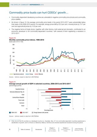 THE STATE OF COMMODITY DEPENDENCE 2019
Table of contents Introduction
Chapter 1
Key Findings
from the Report
Chapter 2
Country Statistical
Profiles
List of Country
Statistical Profiles
8
Commodity price busts can hurt CDDCs’ growth…
•	 Commodity-dependent developing countries are vulnerable to negative commodity price shocks and commodity
price volatility.
•	 As shown in figure 10, the average commodity price levels in the period 2013–2017 were substantially below
their peak of the 2008–2010 period. For example, energy prices fell by 23.5 per cent, mineral prices by 13.7 per
cent and agricultural prices by 12.8 per cent.
•	 The negative terms-of-trade shock, together with other factors, both external and domestic, contributed to an
economic slowdown in 64 commodity-dependent countries,3
with several of them registering a recession in
2013–2017.
3 	 Only one out the 64 countries is a developed country (i.e. Australia). Also, 27 non-commodity-dependent countries experienced a
deceleration of growth, and 4 of those (i.e. Bahamas, Belarus, Dominica and Ukraine) experienced recessions during the period.
Figure 10.
Monthly commodity price indices, 1998–2018
(base year 2015=100)
Source:	 Authors, based on data from UNCTADStat.
0
50
100
150
200
250
300
1998
1999
2000
2001
2002
2003
2004
2005
2006
2007
2008
2009
2010
2011
2012
2013
2014
2015
2016
2017
Index2015=100
Agricultural products Energy Minerals
Figure 11.
Average annual growth of GDP in selected countries, 2008–2012 and 2013–2017
(percentage points)
Source:	 Authors, based on data from UNCTADStat
-15 -10 -5 0 5 10
Brazil
Suriname
Timor-Leste
Central African Republic
Chad
Venezuela (Bolivarian Rep. of)
Equatorial Guinea
Percentage points
Change between both periods2008–2012 2013–2017
 