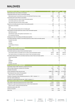 Table of contents Introduction
Chapter 1
Key Findings
from the Report
Chapter 2
Country Statistical
Profiles
List of Country
Statistical Profiles
134
MALDIVES
1995 2013-2017 2017
Merchandise export value (millions of US dollars) 85 289 318
Unallocated exports (as a share of merchandise exports) 1.1 1.0 –
Merchandise export concentration by product line (Herfindahl-Hirschmann index) 0.3452 0.7116 0.6676
Commodity export value (millions of US dollars) 59 272 299
Commodity exports (as a share of total merchandise exports) 69 94 94
Commodity exports (as a share of GDP) 10.4 6.9 6.6
Total natural resources rents (as a share of GDP) – – –
Exports by commodity group (as a share of merchandise exports) 69 94 94
Agricultural commodities 69 86 78
Fuels – 7 15
Ores, metals, precious stones and non-monetary gold – 1 1
Three leading commodity exports (as a share of total merchandise exports) 66 96 92
[03] Fishery products 66 79 77
[344] Petroleum gases, other gaseous hydrocarbons, n.e.s. – 16 15
[411] Animals oils and fats – 1 –
Average price index of the leading commodity group exported 80.8 109.0 102.7
Five leading destination markets of commodity exports (as a share of total commodity exports) 88
European Union (28) 38
Thailand 25
Sri Lanka 12
United States of America 10
Japan 4
Commodity imports (millions of US dollars) 105 938 1,017
Commodity imports (as a share of total merchandise imports) 39 46 43
Food imports (millions of US dollars and as a share of total merchandise imports) 53 (20) 385 (19) 462 (20)
Fuel imports (millions of US dollars and as a share of total merchandise imports) 30 (11) 393 (19) 353 (15)
Five-leading trading partners for commodity imports (as a share of total commodity imports) 74
United Arab Emirates 35
India 13
Singapore 13
Malaysia 7
European Union (28) 7
Percentage change of GDP measured in constant 2010 prices 7.1 24.6 4.8
GDP per capita measured in constant 2010 US dollars 4,601 8,214 8,648
Population (thousands) 136 319 334
Human Development Index (value and rank) 0.5390 (102) 0.7080 (100) 0.7170 (99)
Total employment (as a share of the population) 50.7 62.8 62.6
Share of women in total employment 27.5 28.1 26.8
Proportion of population below international poverty line – SDG 1. Indicator 1.1.1 (2002) 10.0 (2009) 7.3
Gini index, latest available year (2002) 41.3 (2009) 38.4
Prevalence of undernourishment (per cent) – SDG 2. Indicator 2.1.1 14.0 11.0
Value added of agriculture/industry/services (as a share of GDP) 7/10/83 6/10/84 7/11/82
Employment in agriculture/industry/services (as a share of total employment) 23/25/52 8/24/68 7/25/68
Share of women in agriculture/industry/services 12/47/25 10/28/30 9/26/29
Institutional quality index, 2018 0.2745
Control of corruption –0.32 –0.61 –0.79
Rule of law 0.02 –0.58 –0.62
COMMODITY IMPORT DEPENDENCE
MERCHANDISE AND COMMODITY EXPORT DEPENDENCE
KEY SOCIOECONOMIC INDICATORS
OTHER STRUCTURAL INDICATORS
 