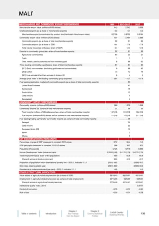 Table of contents Introduction
Chapter 1
Key Findings
from the Report
Chapter 2
Country Statistical
Profiles
List of Country
Statistical Profiles
135
MALI*
1995 2013-2017 2017
Merchandise export value (millions of US dollars) 443 2,743 3,009
Unallocated exports (as a share of merchandise exports) 0.5 0.1 0.2
Merchandise export concentration by product line (Herfindahl-Hirschmann index) 0.7158 0.6702 0.6184
Commodity export value (millions of US dollars) 407 2,494 2,688
Commodity exports (as a share of total merchandise exports) 92 91 89
Commodity exports (as a share of GDP) 14.4 17.8 17.6
Total natural resources rents (as a share of GDP) 6.4 12.3 12.6
Exports by commodity group (as a share of merchandise exports) 92 91 89
Agricultural commodities 83 22 27
Fuels 1 1 1
Ores, metals, precious stones and non-monetary gold 8 68 62
Three leading commodity exports (as a share of total merchandise exports) 87 84 82
[971] Gold, non-monetary (excluding gold ores and concentrates) 8 68 62
[263] Cotton 73 12 16
[001] Live animals other than animals of division 03 6 4 3
Average price index of the leading commodity group exported 33.4 110.1 107.6
Five leading destination markets of commodity exports (as a share of total commodity exports) 80
United Arab Emirates 41
Switzerland 18
South Africa 13
Côte d'Ivoire 4
Bangladesh 4
Commodity imports (millions of US dollars) 289 1,379 1,558
Commodity imports (as a share of total merchandise imports) 37 36 35
Food imports (millions of US dollars and as a share of total merchandise imports) 147 (19) 516 (13) 594 (13)
Fuel imports (millions of US dollars and as a share of total merchandise imports) 121 (16) 743 (19) 811 (18)
Five-leading trading partners for commodity imports (as a share of total commodity imports) 79
Senegal 32
Côte d'Ivoire 22
European Union (28) 12
Benin 7
Ghana 5
Percentage change of GDP measured in constant 2010 prices 37.2 36.4 5.3
GDP per capita measured in constant 2010 US dollars 288 907 973
Population (thousands) 5,125 9,118 9,696
Human Development Index (value and rank) 0.2620 (143) 0.4176 (179) 0.4270 (179)
Total employment (as a share of the population) 48.9 65.8 65.9
Share of women in total employment 36.0 42.5 42.7
Proportion of population below international poverty line – SDG 1. Indicator 1.1.1 (2001) 58.5 (2009) 49.7
Gini index, latest available year (2001) 39.9 (2009) 33.0
Prevalence of undernourishment (per cent) – SDG 2. Indicator 2.1.1 14.6 6.0
Value added of agriculture/industry/services (as a share of GDP) 39/18/43 39/20/41 40/19/41
Employment in agriculture/industry/services (as a share of total employment) 50/15/35 63/8/29 58/8/34
Share of women in agriculture/industry/services 27/35/49 42/32/47 42/29/47
Institutional quality index, 2018 0.3177
Control of corruption –0.78 –0.70 –0.63
Rule of law –0.30 –0.74 –0.78
COMMODITY IMPORT DEPENDENCE
MERCHANDISE AND COMMODITY EXPORT DEPENDENCE
OTHER STRUCTURAL INDICATORS
KEY SOCIOECONOMIC INDICATORS
 