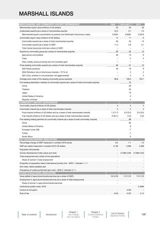Table of contents Introduction
Chapter 1
Key Findings
from the Report
Chapter 2
Country Statistical
Profiles
List of Country
Statistical Profiles
137
MARSHALL ISLANDS
1995 2013-2017 2017
Merchandise export value (millions of US dollars) 23 53 45
Unallocated exports (as a share of merchandise exports) 23.3 3.7 7.2
Merchandise export concentration by product line (Herfindahl-Hirschmann index) 0.5004 0.6932 0.5919
Commodity export value (millions of US dollars) 14 11 6
Commodity exports (as a share of total merchandise exports) 59 20 13
Commodity exports (as a share of GDP) 11.3 5.8 3.1
Total natural resources rents (as a share of GDP) – – –
Exports by commodity group (as a share of merchandise exports) 59 20 13
Agricultural commodities 59 16 8
Fuels – 4 4
Ores, metals, precious stones and non-monetary gold – – –
Three leading commodity exports (as a share of total merchandise exports) 50 21 12
[03] Fishery products 50 16 8
[334] Petroleum oils or bituminous minerals  70 % oil – 3 2
[321] Coal, whether or not pulverized, not agglomerated – 2 2
Average price index of the leading commodity group exported 80.8 109.0 102.7
Five leading destination markets of commodity exports (as a share of total commodity exports) 75
China 28
Thailand 25
Japan 10
United States of America 9
Republic of Korea 4
Commodity imports (millions of US dollars) 3 3 4
Commodity imports (as a share of total merchandise imports) 3 2 3
Food imports (millions of US dollars and as a share of total merchandise imports) 1.3 (1.7) 0.2 (0.2) 0.2 (0.2)
Fuel imports (millions of US dollars and as a share of total merchandise imports) 0.49 (1) 3 (2) 3 (2)
Five-leading trading partners for commodity imports (as a share of total commodity imports) 88
China 60
United States of America 8
European Union (28) 7
Turkey 7
South Africa 6
Percentage change of GDP measured in constant 2010 prices 8.2 7.1 1.0
GDP per capita measured in constant 2010 US dollars 3,136 3,389 3,468
Population (thousands) .. .. ..
Human Development Index (value and rank) .. 0.7080 (100) 0.7080 (104)
Total employment (as a share of the population) .. .. ..
Share of women in total employment .. .. ..
Proportion of population below international poverty line – SDG 1. Indicator 1.1.1 .. ..
Gini index, latest available year .. ..
Prevalence of undernourishment (per cent) – SDG 2. Indicator 2.1.1 .. ..
Value added of agriculture/industry/services (as a share of GDP) 10/14/76 17/11/72 17/11/72
Employment in agriculture/industry/services (as a share of total employment) .. .. ..
Share of women in agriculture/industry/services .. .. ..
Institutional quality index, 2018 0.4995
Control of corruption .. –0.06 –
Rule of law –0.20 –0.05 0.14
COMMODITY IMPORT DEPENDENCE
MERCHANDISE AND COMMODITY EXPORT DEPENDENCE
OTHER STRUCTURAL INDICATORS
KEY SOCIOECONOMIC INDICATORS
 