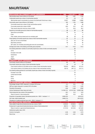 Table of contents Introduction
Chapter 1
Key Findings
from the Report
Chapter 2
Country Statistical
Profiles
List of Country
Statistical Profiles
138
MAURITANIA*
1995 2013-2017 2017
Merchandise export value (millions of US dollars) 509 1,837 1,722
Unallocated exports (as a share of merchandise exports) 0.2 0.8 0.1
Merchandise export concentration by product line (Herfindahl-Hirschmann index) 0.5257 0.3988 0.3668
Commodity export value (millions of US dollars) 502 1,794 1,689
Commodity exports (as a share of total merchandise exports) 99 98 98
Commodity exports (as a share of GDP) 29.9 35.2 33.5
Total natural resources rents (as a share of GDP) 7.3 30.3 26.2
Exports by commodity group (as a share of merchandise exports) 98 98 98
Agricultural commodities 60 34 44
Fuels – 6 4
Ores, metals, precious stones and non-monetary gold 38 58 50
Three leading commodity exports (as a share of total merchandise exports) 97 75 77
[281] Iron ore and concentrates 37 35 28
[03] Fishery products 59 29 36
[971] Gold, non-monetary (excluding gold ores and concentrates) 1 12 13
Average price index of the leading commodity group exported 44.4 116.0 116.4
Five leading destination markets of commodity exports (as a share of total commodity exports) 82
China 39
European Union (28) 22
Switzerland 12
Japan 5
Nigeria 3
Commodity imports (millions of US dollars) 182 921 721
Commodity imports (as a share of total merchandise imports) 40 40 34
Food imports (millions of US dollars and as a share of total merchandise imports) 100 (22) 480 (21) 441 (21)
Fuel imports (millions of US dollars and as a share of total merchandise imports) 58 (13) 397 (17) 237 (11)
Five-leading trading partners for commodity imports (as a share of total commodity imports) 71
European Union (28) 33
United Arab Emirates 24
Brazil 7
China 4
Morocco 4
Percentage change of GDP measured in constant 2010 prices –2.4 20.2 3.8
GDP per capita measured in constant 2010 US dollars 1,002 1,316 1,325
Population (thousands) 1,296 2,498 2,655
Human Development Index (value and rank) 0.4180 (121) 0.5144 (155) 0.5200 (156)
Total employment (as a share of the population) 46.2 44.5 44.6
Share of women in total employment 28.2 30.3 30.3
Proportion of population below international poverty line – SDG 1. Indicator 1.1.1 (1995) 20.6 (2014) 6.0
Gini index, latest available year (1995) 37.8 (2014) 32.6
Prevalence of undernourishment (per cent) – SDG 2. Indicator 2.1.1 11.6 11.3
Value added of agriculture/industry/services (as a share of GDP) 44/25/32 23/36/40 23/36/40
Employment in agriculture/industry/services (as a share of total employment) 80/6/13 76/8/16 76/7/17
Share of women in agriculture/industry/services 31/13/18 33/15/22 34/15/22
Institutional quality index, 2018 0.2191
Control of corruption –0.56 –0.83 –0.75
Rule of law –0.50 –0.81 –0.60
OTHER STRUCTURAL INDICATORS
MERCHANDISE AND COMMODITY EXPORT DEPENDENCE
KEY SOCIOECONOMIC INDICATORS
COMMODITY IMPORT DEPENDENCE
 