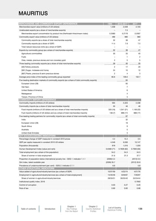 Table of contents Introduction
Chapter 1
Key Findings
from the Report
Chapter 2
Country Statistical
Profiles
List of Country
Statistical Profiles
139
MAURITIUS
1995 2013-2017 2017
Merchandise export value (millions of US dollars) 1,538 2,548 2,103
Unallocated exports (as a share of merchandise exports) – 7.5 –
Merchandise export concentration by product line (Herfindahl-Hirschmann index) 0.3580 0.2178 0.2097
Commodity export value (millions of US dollars) 486 980 980
Commodity exports (as a share of total merchandise exports) 32 38 47
Commodity exports (as a share of GDP) 11.4 7.9 7.5
Total natural resources rents (as a share of GDP) – – –
Exports by commodity group (as a share of merchandise exports) 32 38 47
Agricultural commodities 30 33 40
Fuels – 1 2
Ores, metals, precious stones and non-monetary gold 2 5 5
Three leading commodity exports (as a share of total merchandise exports) 28 30 35
[03] Fishery products 2 17 20
[061] Sugar, molasses and honey 24 10 12
[667] Pearls, precious  semi-precious stones 2 4 3
Average price index of the leading commodity group exported 80.8 109.0 102.7
Five leading destination markets of commodity exports (as a share of total commodity exports) 84
European Union (28) 65
Viet Nam 7
United States of America 6
Madagascar 4
Taiwan, Province of China 3
Commodity imports (millions of US dollars) 594 2,323 2,438
Commodity imports (as a share of total merchandise imports) 30 46 46
Food imports (millions of US dollars and as a share of total merchandise imports) 320 (16) 1,041 (21) 1,148 (22)
Fuel imports (millions of US dollars and as a share of total merchandise imports) 138 (7) 888 (17) 888 (17)
Five-leading trading partners for commodity imports (as a share of total commodity imports) 67
India 32
European Union (28) 18
South Africa 9
Australia 5
United Arab Emirates 3
Percentage change of GDP measured in constant 2010 prices 4.4 15.4 3.5
GDP per capita measured in constant 2010 US dollars 4,546 9,506 10,147
Population (thousands) 818 1,016 1,033
Human Development Index (value and rank) 0.6480 (71) 0.7828 (62) 0.7900 (63)
Total employment (as a share of the population) 54.2 54.5 54.5
Share of women in total employment 31.6 37.3 37.7
Proportion of population below international poverty line – SDG 1. Indicator 1.1.1 (2006) 0.4 (2012) 0.5
Gini index, latest available year (2006) 35.7 (2012) 35.8
Prevalence of undernourishment (per cent) – SDG 2. Indicator 2.1.1 6.6 5.8
Value added of agriculture/industry/services (as a share of GDP) 10/31/59 4/22/74 4/21/76
Employment in agriculture/industry/services (as a share of total employment) 14/40/46 8/26/67 7/26/67
Share of women in agriculture/industry/services 28/33/31 30/25/43 32/24/44
Institutional quality index, 2018 0.7950
Control of corruption 0.03 0.27 0.20
Rule of law 0.90 0.83 0.68
MERCHANDISE AND COMMODITY EXPORT DEPENDENCE
COMMODITY IMPORT DEPENDENCE
OTHER STRUCTURAL INDICATORS
KEY SOCIOECONOMIC INDICATORS
 