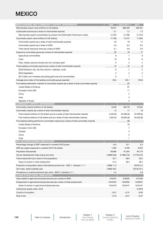 Table of contents Introduction
Chapter 1
Key Findings
from the Report
Chapter 2
Country Statistical
Profiles
List of Country
Statistical Profiles
140
MEXICO
1995 2013-2017 2017
Merchandise export value (millions of US dollars) 79,541 388,200 409,451
Unallocated exports (as a share of merchandise exports) 0.1 1.2 1.3
Merchandise export concentration by product line (Herfindahl-Hirschmann index) 0.1225 0.1298 0.1319
Commodity export value (millions of US dollars) 17,798 74,727 71,604
Commodity exports (as a share of total merchandise exports) 22 19 17
Commodity exports (as a share of GDP) 4.9 6.2 6.2
Total natural resources rents (as a share of GDP) 3.1 3.9 2.6
Exports by commodity group (as a share of merchandise exports) 22 19 17
Agricultural commodities 9 7 8
Fuels 10 8 6
Ores, metals, precious stones and non-monetary gold 3 4 4
Three leading commodity exports (as a share of total merchandise exports) 12 10 8
[333] Petroleum oils, oils from bitumin. materials, crude 9 7 5
[054] Vegetables 2 2 2
[971] Gold, non-monetary (excluding gold ores and concentrates) 0 1 1
Average price index of the leading commodity group exported 36.5 132.1 103.8
Five leading destination markets of commodity exports (as a share of total commodity exports) 87
United States of America 67
European Union (28) 11
China 4
India 3
Republic of Korea 2
Commodity imports (millions of US dollars) 9,446 68,778 75,044
Commodity imports (as a share of total merchandise imports) 13 17 18
Food imports (millions of US dollars and as a share of total merchandise imports) 4,440 (6) 23,485 (6) 23,789 (6)
Fuel imports (millions of US dollars and as a share of total merchandise imports) 1,502 (2) 30,636 (8) 35,530 (8)
Five-leading trading partners for commodity imports (as a share of total commodity imports) 89
United States of America 75
European Union (28) 7
Canada 4
China 2
Chile 1
Percentage change of GDP measured in constant 2010 prices –6.3 12.1 2.3
GDP per capita measured in constant 2010 US dollars 7,522 9,700 9,972
Population (thousands) 59,990 91,264 94,719
Human Development Index (value and rank) 0.6690 (60) 0.7660 (73) 0.7740 (72)
Total employment (as a share of the population) 55.7 58.8 59.2
Share of women in total employment 31.5 36.3 36.4
Proportion of population below international poverty line – SDG 1. Indicator 1.1.1 (1996) 11.2 (2016) 2.5
Gini index, latest available year (1996) 48.2 (2016) 43.4
Prevalence of undernourishment (per cent) – SDG 2. Indicator 2.1.1 4.4 3.8
Value added of agriculture/industry/services (as a share of GDP) 5/34/61 3/32/64 4/31/65
Employment in agriculture/industry/services (as a share of total employment) 24/22/54 13/25/62 13/26/61
Share of women in agriculture/industry/services 13/22/43 10/24/47 10/24/47
Institutional quality index, 2018 0.4878
Control of corruption –0.51 –0.74 –0.93
Rule of law –0.73 –0.51 –0.57
OTHER STRUCTURAL INDICATORS
KEY SOCIOECONOMIC INDICATORS
COMMODITY IMPORT DEPENDENCE
MERCHANDISE AND COMMODITY EXPORT DEPENDENCE
 