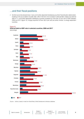 KEY FINDINGS FROM THE REPORT
Table of contents Introduction
Chapter 1
Key Findings
from the Report
Chapter 2
Country Statistical
Profiles
List of Country
Statistical Profiles
9
…and their fiscal positions
•	 As their economies slowed down, many commodity-dependent developing countries’ fiscal situation deteriorated,
resulting in the accumulation of public debt, often in the form of an increase in external debt. Indeed, the external
debt of 17 commodity-dependent developing countries increased by more than 25 per cent of GDP between
2008 and 2017 (figure 12). A large proportion of them (82.3 per cent) are either mineral- or energy-dependent
countries.
Figure 12.
External debt-to-GDP ratio in selected countries, 2008 and 2017
(percentage)
Source:	 Authors, based on data from World Bank, World Development Indicators database
Mongolia
Papua New Guinea
Mozambique
Armenia
Zimbabwe
Kyrgyzstan
Tajikistan
Mauritania
Senegal
Montenegro
Niger
Gabon
Azerbaijan
Ghana
Uganda
Djibouti
Kazakhstan
2008 2017
80–105
85–112
16–43
19–47
9–37
14–42
18–46
33–66
21–54
50–84
48–82
71–108
17–63
31–90
30–97
12–82
39–245
 