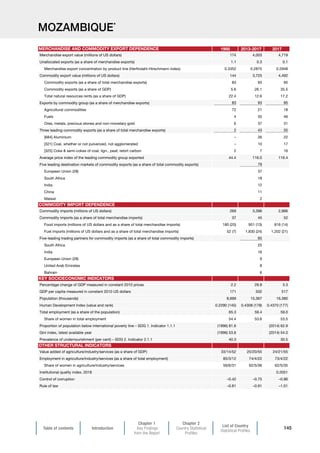 Table of contents Introduction
Chapter 1
Key Findings
from the Report
Chapter 2
Country Statistical
Profiles
List of Country
Statistical Profiles
145
MOZAMBIQUE*
1995 2013-2017 2017
Merchandise export value (millions of US dollars) 174 4,003 4,719
Unallocated exports (as a share of merchandise exports) 1.1 0.3 0.1
Merchandise export concentration by product line (Herfindahl-Hirschmann index) 0.3352 0.2875 0.2948
Commodity export value (millions of US dollars) 144 3,725 4,492
Commodity exports (as a share of total merchandise exports) 83 93 95
Commodity exports (as a share of GDP) 5.6 26.1 35.5
Total natural resources rents (as a share of GDP) 22.4 12.6 17.2
Exports by commodity group (as a share of merchandise exports) 83 93 95
Agricultural commodities 72 21 18
Fuels 4 35 46
Ores, metals, precious stones and non-monetary gold 6 37 31
Three leading commodity exports (as a share of total merchandise exports) 2 43 55
[684] Aluminium – 26 22
[321] Coal, whether or not pulverized, not agglomerated – 10 17
[325] Coke  semi-cokes of coal, lign., peat; retort carbon 2 7 16
Average price index of the leading commodity group exported 44.4 116.0 116.4
Five leading destination markets of commodity exports (as a share of total commodity exports) 79
European Union (28) 37
South Africa 18
India 12
China 11
Malawi 2
Commodity imports (millions of US dollars) 269 3,396 2,966
Commodity imports (as a share of total merchandise imports) 37 45 52
Food imports (millions of US dollars and as a share of total merchandise imports) 180 (25) 951 (13) 816 (14)
Fuel imports (millions of US dollars and as a share of total merchandise imports) 52 (7) 1,830 (24) 1,202 (21)
Five-leading trading partners for commodity imports (as a share of total commodity imports) 65
South Africa 25
India 16
European Union (28) 9
United Arab Emirates 8
Bahrain 6
Percentage change of GDP measured in constant 2010 prices 2.2 28.8 3.3
GDP per capita measured in constant 2010 US dollars 171 502 517
Population (thousands) 8,699 15,367 16,380
Human Development Index (value and rank) 0.2290 (145) 0.4308 (178) 0.4370 (177)
Total employment (as a share of the population) 65.3 59.4 59.0
Share of women in total employment 54.4 53.6 53.5
Proportion of population below international poverty line – SDG 1. Indicator 1.1.1 (1996) 81.6 (2014) 62.9
Gini index, latest available year (1996) 53.6 (2014) 54.0
Prevalence of undernourishment (per cent) – SDG 2. Indicator 2.1.1 40.3 30.5
Value added of agriculture/industry/services (as a share of GDP) 33/14/52 25/20/55 24/21/55
Employment in agriculture/industry/services (as a share of total employment) 85/3/12 74/4/22 73/4/22
Share of women in agriculture/industry/services 59/6/31 62/5/36 62/5/35
Institutional quality index, 2018 0.2051
Control of corruption –0.42 –0.75 –0.86
Rule of law –0.81 –0.91 –1.01
COMMODITY IMPORT DEPENDENCE
OTHER STRUCTURAL INDICATORS
KEY SOCIOECONOMIC INDICATORS
MERCHANDISE AND COMMODITY EXPORT DEPENDENCE
 