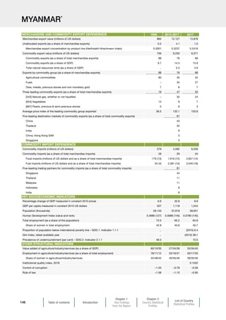 Table of contents Introduction
Chapter 1
Key Findings
from the Report
Chapter 2
Country Statistical
Profiles
List of Country
Statistical Profiles
146
MYANMAR*
1995 2013-2017 2017
Merchandise export value (millions of US dollars) 860 12,127 13,879
Unallocated exports (as a share of merchandise exports) 0.3 4.1 1.0
Merchandise export concentration by product line (Herfindahl-Hirschmann index) 0.3001 0.3237 0.2419
Commodity export value (millions of US dollars) 756 9,250 9,371
Commodity exports (as a share of total merchandise exports) 88 76 68
Commodity exports (as a share of GDP) 9.7 14.3 13.9
Total natural resources rents (as a share of GDP) .. 5.3 4.9
Exports by commodity group (as a share of merchandise exports) 88 76 68
Agricultural commodities 80 35 34
Fuels – 34 27
Ores, metals, precious stones and non-monetary gold 7 8 7
Three leading commodity exports (as a share of total merchandise exports) 19 47 33
[343] Natural gas, whether or not liquefied – 32 24
[054] Vegetables 14 9 7
[667] Pearls, precious  semi-precious stones 5 6 3
Average price index of the leading commodity group exported 36.5 132.1 103.8
Five leading destination markets of commodity exports (as a share of total commodity exports) 91
China 43
Thailand 34
India 9
China, Hong Kong SAR 3
Singapore 3
Commodity imports (millions of US dollars) 379 4,592 6,559
Commodity imports (as a share of total merchandise imports) 28 29 34
Food imports (millions of US dollars and as a share of total merchandise imports) 179 (13) 1,916 (12) 2,657 (14)
Fuel imports (millions of US dollars and as a share of total merchandise imports) 54 (4) 2,381 (15) 3,540 (18)
Five-leading trading partners for commodity imports (as a share of total commodity imports) 81
Singapore 44
Thailand 11
Malaysia 11
Indonesia 9
India 6
Percentage change of GDP measured in constant 2010 prices 6.9 32.9 6.8
GDP per capita measured in constant 2010 US dollars 207 1,118 1,244
Population (thousands) 28,133 37,818 39,051
Human Development Index (value and rank) 0.3980 (127) 0.5686 (145) 0.5780 (145)
Total employment (as a share of the population) 72.0 65.2 64.6
Share of women in total employment 42.8 40.8 40.7
Proportion of population below international poverty line – SDG 1. Indicator 1.1.1 .. (2015) 6.4
Gini index, latest available year .. (2015) 38.1
Prevalence of undernourishment (per cent) – SDG 2. Indicator 2.1.1 48.3 10.5
Value added of agriculture/industry/services (as a share of GDP) 60/10/30 27/34/39 25/35/40
Employment in agriculture/industry/services (as a share of total employment) 78/11/12 53/16/31 50/17/33
Share of women in agriculture/industry/services 42/48/42 40/35/46 39/35/46
Institutional quality index, 2018 0.1532
Control of corruption –1.50 –0.78 –0.56
Rule of law –1.58 –1.10 –0.95
OTHER STRUCTURAL INDICATORS
MERCHANDISE AND COMMODITY EXPORT DEPENDENCE
COMMODITY IMPORT DEPENDENCE
KEY SOCIOECONOMIC INDICATORS
 