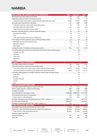 Table of contents Introduction
Chapter 1
Key Findings
from the Report
Chapter 2
Country Statistical
Profiles
List of Country
Statistical Profiles
147
NAMIBIA
1995 2013-2017 2017
Merchandise export value (millions of US dollars) 1,409 4,277 3,994
Unallocated exports (as a share of merchandise exports) 4.2 0.3 0.2
Merchandise export concentration by product line (Herfindahl-Hirschmann index) 0.3354 0.2611 0.2569
Commodity export value (millions of US dollars) 1,131 3,436 3,309
Commodity exports (as a share of total merchandise exports) 80 80 83
Commodity exports (as a share of GDP) 28.7 28.3 26.0
Total natural resources rents (as a share of GDP) 1.5 3.1 4.2
Exports by commodity group (as a share of merchandise exports) 80 80 83
Agricultural commodities 40 27 27
Fuels 2 2 1
Ores, metals, precious stones and non-monetary gold 38 52 55
Three leading commodity exports (as a share of total merchandise exports) 54 46 46
[667] Pearls, precious  semi-precious stones 26 22 21
[03] Fishery products 27 16 15
[682] Copper 2 8 10
Average price index of the leading commodity group exported 33.4 110.1 107.6
Five leading destination markets of commodity exports (as a share of total commodity exports) 76
European Union (28) 26
Botswana 20
South Africa 17
Switzerland 9
China 4
Commodity imports (millions of US dollars) 382 2,664 2,709
Commodity imports (as a share of total merchandise imports) 24 36 40
Food imports (millions of US dollars and as a share of total merchandise imports) 211 (13) 712 (10) 736 (11)
Fuel imports (millions of US dollars and as a share of total merchandise imports) 89 (5) 731 (10) 731 (11)
Five-leading trading partners for commodity imports (as a share of total commodity imports) 79
South Africa 45
Botswana 14
European Union (28) 11
Zambia 5
Peru 3
Percentage change of GDP measured in constant 2010 prices 3.9 21.0 –0.8
GDP per capita measured in constant 2010 US dollars 3,660 5,922 5,869
Population (thousands) 959 1,527 1,604
Human Development Index (value and rank) 0.5880 (89) 0.6396 (126) 0.6470 (126)
Total employment (as a share of the population) 45.3 48.3 47.3
Share of women in total employment 44.0 48.4 48.5
Proportion of population below international poverty line – SDG 1. Indicator 1.1.1 (2003) 31.5 (2015) 13.4
Gini index, latest available year (2003) 63.3 (2015) 59.1
Prevalence of undernourishment (per cent) – SDG 2. Indicator 2.1.1 26.2 25.4
Value added of agriculture/industry/services (as a share of GDP) 11/24/65 7/31/62 7/31/62
Employment in agriculture/industry/services (as a share of total employment) 42/15/43 25/17/58 20/20/60
Share of women in agriculture/industry/services 46/25/49 47/18/58 44/18/60
Institutional quality index, 2018 0.5535
Control of corruption 0.81 0.32 0.32
Rule of law 0.25 0.24 0.24
OTHER STRUCTURAL INDICATORS
MERCHANDISE AND COMMODITY EXPORT DEPENDENCE
COMMODITY IMPORT DEPENDENCE
KEY SOCIOECONOMIC INDICATORS
 