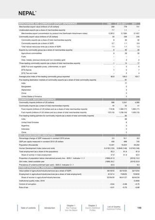 Table of contents Introduction
Chapter 1
Key Findings
from the Report
Chapter 2
Country Statistical
Profiles
List of Country
Statistical Profiles
149
NEPAL*
1995 2013-2017 2017
Merchandise export value (millions of US dollars) 359 779 741
Unallocated exports (as a share of merchandise exports) 7.7 1.1 –
Merchandise export concentration by product line (Herfindahl-Hirschmann index) 0.3912 0.1384 0.1457
Commodity export value (millions of US dollars) 33 236 235
Commodity exports (as a share of total merchandise exports) 9 30 32
Commodity exports (as a share of GDP) 0.7 1.1 0.9
Total natural resources rents (as a share of GDP) 1.4 1.1 1.3
Exports by commodity group (as a share of merchandise exports) 9 30 32
Agricultural commodities 9 28 30
Fuels – – –
Ores, metals, precious stones and non-monetary gold – 3 2
Three leading commodity exports (as a share of total merchandise exports) 1 14 17
[059] Fruit and vegetable juices, unfermented, no spirit – 5 6
[075] Spices 1 5 7
[074] Tea and mate – 3 4
Average price index of the leading commodity group exported 80.8 109.0 102.7
Five leading destination markets of commodity exports (as a share of total commodity exports) 91
India 77
Bangladesh 5
Afghanistan 3
China 3
United States of America 3
Commodity imports (millions of US dollars) 568 3,341 4,090
Commodity imports (as a share of total merchandise imports) 44 42 41
Food imports (millions of US dollars and as a share of total merchandise imports) 118 (9) 1,368 (17) 1,695 (17)
Fuel imports (millions of US dollars and as a share of total merchandise imports) 123 (10) 1,236 (16) 1,530 (15)
Five-leading trading partners for commodity imports (as a share of total commodity imports) 84
India 66
United Arab Emirates 8
Argentina 3
Indonesia 3
China 2
Percentage change of GDP measured in constant 2010 prices 3.5 18.1 8.0
GDP per capita measured in constant 2010 US dollars 406 698 745
Population (thousands) 12,501 19,324 20,252
Human Development Index (value and rank) 0.4100 (125) 0.5646 (146) 0.5740 (146)
Total employment (as a share of the population) 82.3 81.6 81.9
Share of women in total employment 47.8 51.9 52.0
Proportion of population below international poverty line – SDG 1. Indicator 1.1.1 (1995) 61.9 (2010) 15.0
Gini index, latest available year (1995) 35.2 (2010) 32.8
Prevalence of undernourishment (per cent) – SDG 2. Indicator 2.1.1 22.0 9.5
Value added of agriculture/industry/services (as a share of GDP) 39/18/43 32/15/53 32/14/54
Employment in agriculture/industry/services (as a share of total employment) 81/5/14 73/8/20 72/8/20
Share of women in agriculture/industry/services 52/26/29 60/41/27 60/42/28
Institutional quality index, 2018 0.3500
Control of corruption –0.64 –0.68 –0.75
Rule of law –0.01 –0.70 –0.68
MERCHANDISE AND COMMODITY EXPORT DEPENDENCE
COMMODITY IMPORT DEPENDENCE
KEY SOCIOECONOMIC INDICATORS
OTHER STRUCTURAL INDICATORS
 