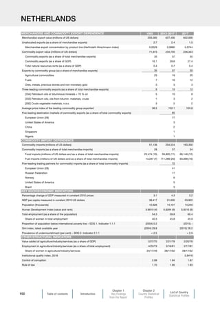 Table of contents Introduction
Chapter 1
Key Findings
from the Report
Chapter 2
Country Statistical
Profiles
List of Country
Statistical Profiles
150
NETHERLANDS
1995 2013-2017 2017
Merchandise export value (millions of US dollars) 203,000 627,400 652,000
Unallocated exports (as a share of merchandise exports) 2.7 2.4 1.5
Merchandise export concentration by product line (Herfindahl-Hirschmann index) 0.0529 0.0880 0.0744
Commodity export value (millions of US dollars) 71,973 234,705 226,343
Commodity exports (as a share of total merchandise exports) 35 37 35
Commodity exports (as a share of GDP) 16.1 28.6 27.4
Total natural resources rents (as a share of GDP) 0.4 0.7 0.4
Exports by commodity group (as a share of merchandise exports) 35 37 35
Agricultural commodities 25 19 20
Fuels 7 16 12
Ores, metals, precious stones and non-monetary gold 3 3 3
Three leading commodity exports (as a share of total merchandise exports) 9 15 12
[334] Petroleum oils or bituminous minerals  70 % oil 5 10 8
[333] Petroleum oils, oils from bitumin. materials, crude 1 3 2
[292] Crude vegetable materials, n.e.s. 3 2 2
Average price index of the leading commodity group exported 36.5 132.1 103.8
Five leading destination markets of commodity exports (as a share of total commodity exports) 85
European Union (28) 77
United States of America 3
China 2
Singapore 1
Nigeria 1
Commodity imports (millions of US dollars) 51,136 204,534 193,350
Commodity imports (as a share of total merchandise imports) 28 37 34
Food imports (millions of US dollars and as a share of total merchandise imports) 23,474 (13) 59,805 (11) 66,146 (12)
Fuel imports (millions of US dollars and as a share of total merchandise imports) 13,237 (7) 111,289 (20) 93,098 (16)
Five-leading trading partners for commodity imports (as a share of total commodity imports) 72
European Union (28) 41
Russian Federation 17
Norway 6
United States of America 5
Brazil 3
Percentage change of GDP measured in constant 2010 prices 3.1 4.3 3.2
GDP per capita measured in constant 2010 US dollars 38,417 51,605 53,922
Population (thousands) 12,626 14,101 14,240
Human Development Index (value and rank) 0.8610 (4) 0.9264 (9) 0.9310 (9)
Total employment (as a share of the population) 54.3 59.8 60.4
Share of women in total employment 40.5 45.8 45.9
Proportion of population below international poverty line – SDG 1. Indicator 1.1.1 (2004) 0.2 (2015) –
Gini index, latest available year (2004) 29.8 (2015) 28.2
Prevalence of undernourishment (per cent) – SDG 2. Indicator 2.1.1  2.5  2.5
Value added of agriculture/industry/services (as a share of GDP) 3/27/70 2/21/78 2/20/78
Employment in agriculture/industry/services (as a share of total employment) 4/23/73 2/16/81 2/17/81
Share of women in agriculture/industry/services 24/17/49 28/17/52 28/17/52
Institutional quality index, 2018 0.9416
Control of corruption 2.08 1.94 1.87
Rule of law 1.70 1.90 1.83
OTHER STRUCTURAL INDICATORS
MERCHANDISE AND COMMODITY EXPORT DEPENDENCE
COMMODITY IMPORT DEPENDENCE
KEY SOCIOECONOMIC INDICATORS
 