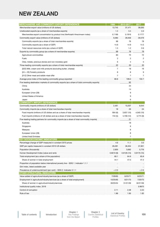 Table of contents Introduction
Chapter 1
Key Findings
from the Report
Chapter 2
Country Statistical
Profiles
List of Country
Statistical Profiles
151
NEW ZEALAND
1995 2013-2017 2017
Merchandise export value (millions of US dollars) 13,745 37,471 38,050
Unallocated exports (as a share of merchandise exports) 1.2 3.4 3.3
Merchandise export concentration by product line (Herfindahl-Hirschmann index) 0.1166 0.1816 0.1777
Commodity export value (millions of US dollars) 9,383 28,559 29,579
Commodity exports (as a share of total merchandise exports) 68 76 78
Commodity exports (as a share of GDP) 14.9 14.9 14.5
Total natural resources rents (as a share of GDP) 1.3 1.2 0.9
Exports by commodity group (as a share of merchandise exports) 68 76 78
Agricultural commodities 60 70 72
Fuels 2 2 2
Ores, metals, precious stones and non-monetary gold 6 4 4
Three leading commodity exports (as a share of total merchandise exports) 22 33 32
[022] Milk, cream and milk products (excluding butter, cheese) 7 18 16
[24 + 25] Forestry products 8 8 9
[012] Other meat and edible meat offal 7 7 7
Average price index of the leading commodity group exported 80.8 109.0 102.7
Five leading destination markets of commodity exports (as a share of total commodity exports) 62
China 24
Australia 14
European Union (28) 9
United States of America 9
Japan 6
Commodity imports (millions of US dollars) 2,461 10,207 9,544
Commodity imports (as a share of total merchandise imports) 18 26 24
Food imports (millions of US dollars and as a share of total merchandise imports) 904 (6) 3,837 (10) 4,040 (10)
Fuel imports (millions of US dollars and as a share of total merchandise imports) 744 (5) 4,709 (12) 3,774 (9)
Five-leading trading partners for commodity imports (as a share of total commodity imports) 51
Australia 18
Singapore 9
Malaysia 8
European Union (28) 8
United Arab Emirates 7
Percentage change of GDP measured in constant 2010 prices 4.6 11.1 3.0
GDP per capita measured in constant 2010 US dollars 26,281 36,304 37,831
Population (thousands) 2,830 3,692 3,776
Human Development Index (value and rank) 0.8510 (8) 0.9126 (15) 0.9170 (15)
Total employment (as a share of the population) 60.1 64.9 65.8
Share of women in total employment 44.1 47.0 47.2
Proportion of population below international poverty line – SDG 1. Indicator 1.1.1 .. ..
Gini index, latest available year .. ..
Prevalence of undernourishment (per cent) – SDG 2. Indicator 2.1.1  2.5  2.5
Value added of agriculture/industry/services (as a share of GDP) 7/28/65 6/23/71 6/23/71
Employment in agriculture/industry/services (as a share of total employment) 10/25/65 6/21/73 7/20/73
Share of women in agriculture/industry/services 30/25/54 31/21/56 32/21/56
Institutional quality index, 2018 0.9675
Control of corruption 2.11 2.28 2.24
Rule of law 1.86 1.95 1.92
MERCHANDISE AND COMMODITY EXPORT DEPENDENCE
COMMODITY IMPORT DEPENDENCE
KEY SOCIOECONOMIC INDICATORS
OTHER STRUCTURAL INDICATORS
 