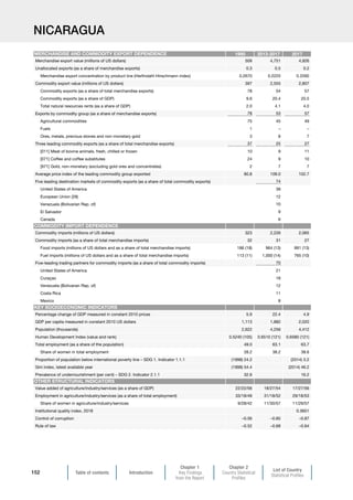 Table of contents Introduction
Chapter 1
Key Findings
from the Report
Chapter 2
Country Statistical
Profiles
List of Country
Statistical Profiles
152
NICARAGUA
1995 2013-2017 2017
Merchandise export value (millions of US dollars) 509 4,751 4,926
Unallocated exports (as a share of merchandise exports) 0.3 0.5 0.2
Merchandise export concentration by product line (Herfindahl-Hirschmann index) 0.2670 0.2225 0.2260
Commodity export value (millions of US dollars) 397 2,555 2,807
Commodity exports (as a share of total merchandise exports) 78 54 57
Commodity exports (as a share of GDP) 9.6 20.4 20.5
Total natural resources rents (as a share of GDP) 2.0 4.1 4.0
Exports by commodity group (as a share of merchandise exports) 78 53 57
Agricultural commodities 75 45 49
Fuels 1 – –
Ores, metals, precious stones and non-monetary gold 3 8 7
Three leading commodity exports (as a share of total merchandise exports) 37 25 27
[011] Meat of bovine animals, fresh, chilled or frozen 10 9 11
[071] Coffee and coffee substitutes 24 9 10
[971] Gold, non-monetary (excluding gold ores and concentrates) 2 7 7
Average price index of the leading commodity group exported 80.8 109.0 102.7
Five leading destination markets of commodity exports (as a share of total commodity exports) 74
United States of America 38
European Union (28) 12
Venezuela (Bolivarian Rep. of) 10
El Salvador 9
Canada 6
Commodity imports (millions of US dollars) 323 2,226 2,065
Commodity imports (as a share of total merchandise imports) 32 31 27
Food imports (millions of US dollars and as a share of total merchandise imports) 186 (18) 964 (13) 991 (13)
Fuel imports (millions of US dollars and as a share of total merchandise imports) 113 (11) 1,000 (14) 765 (10)
Five-leading trading partners for commodity imports (as a share of total commodity imports) 70
United States of America 21
Curaçao 18
Venezuela (Bolivarian Rep. of) 12
Costa Rica 11
Mexico 8
Percentage change of GDP measured in constant 2010 prices 5.9 22.4 4.9
GDP per capita measured in constant 2010 US dollars 1,113 1,882 2,020
Population (thousands) 2,622 4,256 4,412
Human Development Index (value and rank) 0.5240 (105) 0.6510 (121) 0.6580 (121)
Total employment (as a share of the population) 49.0 63.1 63.7
Share of women in total employment 28.2 38.2 38.6
Proportion of population below international poverty line – SDG 1. Indicator 1.1.1 (1998) 24.2 (2014) 3.2
Gini index, latest available year (1998) 54.4 (2014) 46.2
Prevalence of undernourishment (per cent) – SDG 2. Indicator 2.1.1 32.6 16.2
Value added of agriculture/industry/services (as a share of GDP) 22/22/56 18/27/54 17/27/56
Employment in agriculture/industry/services (as a share of total employment) 33/18/49 31/18/52 29/18/53
Share of women in agriculture/industry/services 9/28/42 11/30/57 11/29/57
Institutional quality index, 2018 0.3651
Control of corruption –0.56 –0.85 –0.87
Rule of law –0.52 –0.68 –0.64
OTHER STRUCTURAL INDICATORS
MERCHANDISE AND COMMODITY EXPORT DEPENDENCE
COMMODITY IMPORT DEPENDENCE
KEY SOCIOECONOMIC INDICATORS
 