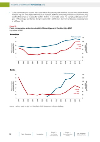 THE STATE OF COMMODITY DEPENDENCE 2019
Table of contents Introduction
Chapter 1
Key Findings
from the Report
Chapter 2
Country Statistical
Profiles
List of Country
Statistical Profiles
10
•	 During commodity price booms, the sudden inflow of additional public revenues provides resources to finance
increases in public consumption. However, such increases, fuelled by a temporary increase in public income, may
be difficult to contain or reverse after sudden declines in commodity prices. For example, public consumption
grew in Mozambique and Zambia during the period 2011–2016 when aluminium and copper prices stagnated
or fell (figure 13).
Figure 13.
Public consumption and external debt in Mozambique and Zambia, 2004–2017
(percentage of GDP)
Source:	 Authors, based on data from World Bank, World Development Indicators database.
0
20
40
60
80
100
120
-
5
10
15
20
25
30
Externaldebt
(percentageofGDP)
Publicconsumption
(percentageofGDP)
Public consumption
External
debt
(right axis)
Mozambique
0
20
40
60
80
100
120
140
9
10
11
12
13
14
15
16
2004
2005
2006
2007
2008
2009
2010
2011
2012
2013
2014
2015
2016
2017
Public consumption
External
debt
(right axis)
Zambia
Publicconsumption
(percentageofGDP)
2004
2005
2006
2007
2008
2009
2010
2011
2012
2013
2014
2015
2016
2017
Externaldebt
(percentageofGDP)
 