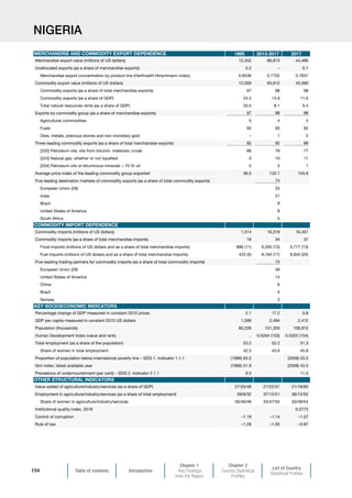 Table of contents Introduction
Chapter 1
Key Findings
from the Report
Chapter 2
Country Statistical
Profiles
List of Country
Statistical Profiles
154
NIGERIA
1995 2013-2017 2017
Merchandise export value (millions of US dollars) 12,342 66,913 44,466
Unallocated exports (as a share of merchandise exports) 0.2 – 0.1
Merchandise export concentration by product line (Herfindahl-Hirschmann index) 0.8536 0.7702 0.7637
Commodity export value (millions of US dollars) 12,009 65,612 43,560
Commodity exports (as a share of total merchandise exports) 97 98 98
Commodity exports (as a share of GDP) 24.5 13.9 11.6
Total natural resources rents (as a share of GDP) 35.5 8.1 5.4
Exports by commodity group (as a share of merchandise exports) 97 98 98
Agricultural commodities 5 4 5
Fuels 92 93 92
Ores, metals, precious stones and non-monetary gold – 1 2
Three leading commodity exports (as a share of total merchandise exports) 92 92 89
[333] Petroleum oils, oils from bitumin. materials, crude 86 78 77
[343] Natural gas, whether or not liquefied 0 10 11
[334] Petroleum oils or bituminous minerals  70 % oil 5 3 1
Average price index of the leading commodity group exported 36.5 132.1 103.8
Five leading destination markets of commodity exports (as a share of total commodity exports) 74
European Union (28) 33
India 21
Brazil 8
United States of America 8
South Africa 5
Commodity imports (millions of US dollars) 1,514 16,318 16,457
Commodity imports (as a share of total merchandise imports) 18 34 37
Food imports (millions of US dollars and as a share of total merchandise imports) 886 (11) 6,295 (13) 5,777 (13)
Fuel imports (millions of US dollars and as a share of total merchandise imports) 423 (5) 8,184 (17) 8,934 (20)
Five-leading trading partners for commodity imports (as a share of total commodity imports) 74
European Union (28) 48
United States of America 14
China 6
Brazil 4
Norway 3
Percentage change of GDP measured in constant 2010 prices 2.1 17.2 0.8
GDP per capita measured in constant 2010 US dollars 1,289 2,494 2,412
Population (thousands) 60,228 101,303 106,912
Human Development Index (value and rank) .. 0.5264 (153) 0.5320 (154)
Total employment (as a share of the population) 53.2 52.2 51.3
Share of women in total employment 42.5 45.6 45.8
Proportion of population below international poverty line – SDG 1. Indicator 1.1.1 (1996) 63.5 (2009) 53.5
Gini index, latest available year (1996) 51.9 (2009) 43.0
Prevalence of undernourishment (per cent) – SDG 2. Indicator 2.1.1 9.3 11.5
Value added of agriculture/industry/services (as a share of GDP) 27/25/48 21/22/57 21/18/60
Employment in agriculture/industry/services (as a share of total employment) 59/9/32 37/12/51 36/12/52
Share of women in agriculture/industry/services 39/46/48 33/47/54 33/48/54
Institutional quality index, 2018 0.2773
Control of corruption –1.19 –1.14 –1.07
Rule of law –1.29 –1.00 –0.87
OTHER STRUCTURAL INDICATORS
MERCHANDISE AND COMMODITY EXPORT DEPENDENCE
COMMODITY IMPORT DEPENDENCE
KEY SOCIOECONOMIC INDICATORS
 