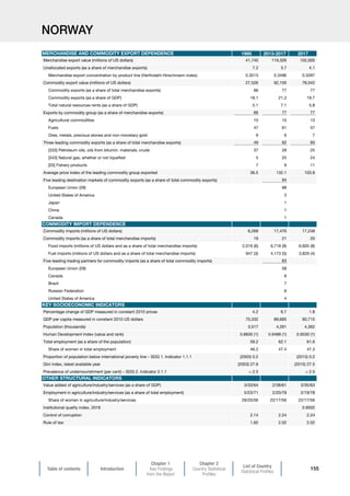 Table of contents Introduction
Chapter 1
Key Findings
from the Report
Chapter 2
Country Statistical
Profiles
List of Country
Statistical Profiles
155
NORWAY
1995 2013-2017 2017
Merchandise export value (millions of US dollars) 41,740 119,326 102,000
Unallocated exports (as a share of merchandise exports) 7.2 3.7 4.1
Merchandise export concentration by product line (Herfindahl-Hirschmann index) 0.3513 0.3496 0.3287
Commodity export value (millions of US dollars) 27,526 92,100 78,042
Commodity exports (as a share of total merchandise exports) 66 77 77
Commodity exports (as a share of GDP) 18.1 21.2 19.7
Total natural resources rents (as a share of GDP) 5.1 7.1 5.8
Exports by commodity group (as a share of merchandise exports) 66 77 77
Agricultural commodities 10 10 13
Fuels 47 61 57
Ores, metals, precious stones and non-monetary gold 9 6 7
Three leading commodity exports (as a share of total merchandise exports) 49 62 60
[333] Petroleum oils, oils from bitumin. materials, crude 37 28 25
[343] Natural gas, whether or not liquefied 5 25 24
[03] Fishery products 7 9 11
Average price index of the leading commodity group exported 36.5 132.1 103.8
Five leading destination markets of commodity exports (as a share of total commodity exports) 94
European Union (28) 88
United States of America 3
Japan 1
China 1
Canada 1
Commodity imports (millions of US dollars) 6,268 17,476 17,248
Commodity imports (as a share of total merchandise imports) 19 21 20
Food imports (millions of US dollars and as a share of total merchandise imports) 2,016 (6) 6,718 (8) 6,605 (8)
Fuel imports (millions of US dollars and as a share of total merchandise imports) 947 (3) 4,173 (5) 3,829 (4)
Five-leading trading partners for commodity imports (as a share of total commodity imports) 83
European Union (28) 58
Canada 8
Brazil 7
Russian Federation 6
United States of America 4
Percentage change of GDP measured in constant 2010 prices 4.2 6.7 1.8
GDP per capita measured in constant 2010 US dollars 70,332 89,685 90,715
Population (thousands) 3,517 4,261 4,362
Human Development Index (value and rank) 0.8830 (1) 0.9488 (1) 0.9530 (1)
Total employment (as a share of the population) 59.2 62.1 61.6
Share of women in total employment 46.2 47.4 47.3
Proportion of population below international poverty line – SDG 1. Indicator 1.1.1 (2003) 0.2 (2015) 0.2
Gini index, latest available year (2003) 27.6 (2015) 27.5
Prevalence of undernourishment (per cent) – SDG 2. Indicator 2.1.1  2.5  2.5
Value added of agriculture/industry/services (as a share of GDP) 3/33/64 2/38/61 3/35/63
Employment in agriculture/industry/services (as a share of total employment) 5/23/71 2/20/78 2/19/78
Share of women in agriculture/industry/services 28/20/56 22/17/56 22/17/56
Institutional quality index, 2018 0.9502
Control of corruption 2.14 2.24 2.24
Rule of law 1.92 2.02 2.02
MERCHANDISE AND COMMODITY EXPORT DEPENDENCE
COMMODITY IMPORT DEPENDENCE
KEY SOCIOECONOMIC INDICATORS
OTHER STRUCTURAL INDICATORS
 