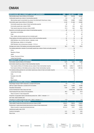 Table of contents Introduction
Chapter 1
Key Findings
from the Report
Chapter 2
Country Statistical
Profiles
List of Country
Statistical Profiles
156
OMAN
1995 2013-2017 2017
Merchandise export value (millions of US dollars) 5,917 39,100 32,904
Unallocated exports (as a share of merchandise exports) 0.5 1.8 0.2
Merchandise export concentration by product line (Herfindahl-Hirschmann index) 0.7483 0.5065 0.3945
Commodity export value (millions of US dollars) 5,163 31,490 24,093
Commodity exports (as a share of total merchandise exports) 87 81 73
Commodity exports (as a share of GDP) 37.8 43.2 33.9
Total natural resources rents (as a share of GDP) 27.0 33.2 26.8
Exports by commodity group (as a share of merchandise exports) 87 81 73
Agricultural commodities 4 4 6
Fuels 81 70 59
Ores, metals, precious stones and non-monetary gold 2 6 8
Three leading commodity exports (as a share of total merchandise exports) 81 70 58
[333] Petroleum oils, oils from bitumin. materials, crude 76 53 41
[343] Natural gas, whether or not liquefied – 10 8
[334] Petroleum oils or bituminous minerals  70 % oil 5 7 10
Average price index of the leading commodity group exported 36.5 132.1 103.8
Five leading destination markets of commodity exports (as a share of total commodity exports) 76
China 49
Republic of Korea 10
Japan 8
Taiwan, Province of China 6
United Arab Emirates 4
Commodity imports (millions of US dollars) 1,054 9,047 8,088
Commodity imports (as a share of total merchandise imports) 25 32 31
Food imports (millions of US dollars and as a share of total merchandise imports) 556 (13) 3,205 (11) 3,235 (12)
Fuel imports (millions of US dollars and as a share of total merchandise imports) 57 (1) 3,162 (11) 1,991 (8)
Five-leading trading partners for commodity imports (as a share of total commodity imports) 67
United Arab Emirates 30
India 15
European Union (28) 9
Brazil 8
Saudi Arabia 6
Percentage change of GDP measured in constant 2010 prices 4.8 17.2 1.0
GDP per capita measured in constant 2010 US dollars 16,317 16,966 16,096
Population (thousands) 1,332 3,255 3,627
Human Development Index (value and rank) .. 0.8184 (46) 0.8210 (46)
Total employment (as a share of the population) 58.3 66.7 67.9
Share of women in total employment 11.8 12.4 11.6
Proportion of population below international poverty line – SDG 1. Indicator 1.1.1 .. ..
Gini index, latest available year .. ..
Prevalence of undernourishment (per cent) – SDG 2. Indicator 2.1.1 11.9 5.4
Value added of agriculture/industry/services (as a share of GDP) 3/50/47 1/58/40 1/58/40
Employment in agriculture/industry/services (as a share of total employment) 8/8/84 6/38/55 7/38/55
Share of women in agriculture/industry/services 8/12/12 1/2/21 1/2/20
Institutional quality index, 2018 0.4719
Control of corruption 0.41 0.27 0.25
Rule of law 0.55 0.44 0.43
OTHER STRUCTURAL INDICATORS
MERCHANDISE AND COMMODITY EXPORT DEPENDENCE
COMMODITY IMPORT DEPENDENCE
KEY SOCIOECONOMIC INDICATORS
 