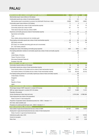 Table of contents Introduction
Chapter 1
Key Findings
from the Report
Chapter 2
Country Statistical
Profiles
List of Country
Statistical Profiles
158
PALAU
1995 2013-2017 2017
Merchandise export value (millions of US dollars) 14 8 6
Unallocated exports (as a share of merchandise exports) 0.4 2.3 3.6
Merchandise export concentration by product line (Herfindahl-Hirschmann index) 0.6588 0.6410 0.6642
Commodity export value (millions of US dollars) 11 5 5
Commodity exports (as a share of total merchandise exports) 77 67 73
Commodity exports (as a share of GDP) 9.7 1.8 1.4
Total natural resources rents (as a share of GDP) – – –
Exports by commodity group (as a share of merchandise exports) 76 67 73
Agricultural commodities 76 65 71
Fuels – – –
Ores, metals, precious stones and non-monetary gold – 3 2
Three leading commodity exports (as a share of total merchandise exports) 69 64 69
[03] Fishery products 69 62 69
[971] Gold, non-monetary (excluding gold ores and concentrates) – 1 –
[24 + 25] Forestry products – 1 –
Average price index of the leading commodity group exported 80.8 109.0 102.7
Five leading destination markets of commodity exports (as a share of total commodity exports) 99
Japan 90
United States of America 5
Taiwan, Province of China 2
Micronesia (Federated States of) 1
European Union (28) 1
Commodity imports (millions of US dollars) 18 66 59
Commodity imports (as a share of total merchandise imports) 34 42 38
Food imports (millions of US dollars and as a share of total merchandise imports) 11 (21) 28 (17) 25 (16)
Fuel imports (millions of US dollars and as a share of total merchandise imports) 2 (4) 29 (18) 24 (15)
Five-leading trading partners for commodity imports (as a share of total commodity imports) 80
United States of America 30
Singapore 22
Guam 10
Republic of Korea 10
Japan 8
Percentage change of GDP measured in constant 2010 prices 10.0 16.5 2.0
GDP per capita measured in constant 2010 US dollars 10,217 10,380 11,012
Population (thousands) .. .. ..
Human Development Index (value and rank) .. 0.7910 (58) 0.7980 (58)
Total employment (as a share of the population) .. .. ..
Share of women in total employment .. .. ..
Proportion of population below international poverty line – SDG 1. Indicator 1.1.1 .. ..
Gini index, latest available year .. ..
Prevalence of undernourishment (per cent) – SDG 2. Indicator 2.1.1 .. ..
Value added of agriculture/industry/services (as a share of GDP) 8/11/81 4/8/88 3/8/88
Employment in agriculture/industry/services (as a share of total employment) .. .. ..
Share of women in agriculture/industry/services .. .. ..
Institutional quality index, 2018 0.5728
Control of corruption .. –0.51 –0.47
Rule of law 0.81 0.41 0.28
OTHER STRUCTURAL INDICATORS
MERCHANDISE AND COMMODITY EXPORT DEPENDENCE
COMMODITY IMPORT DEPENDENCE
KEY SOCIOECONOMIC INDICATORS
 