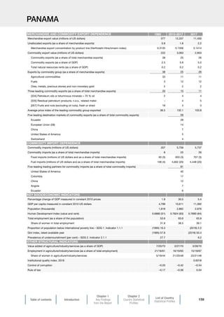 Table of contents Introduction
Chapter 1
Key Findings
from the Report
Chapter 2
Country Statistical
Profiles
List of Country
Statistical Profiles
159
PANAMA
1995 2013-2017 2017
Merchandise export value (millions of US dollars) 577 12,337 11,450
Unallocated exports (as a share of merchandise exports) 0.8 1.8 2.2
Merchandise export concentration by product line (Herfindahl-Hirschmann index) 0.3135 0.1358 0.1414
Commodity export value (millions of US dollars) 222 3,063 2,953
Commodity exports (as a share of total merchandise exports) 38 25 26
Commodity exports (as a share of GDP) 2.5 5.9 5.0
Total natural resources rents (as a share of GDP) 0.2 0.2 0.2
Exports by commodity group (as a share of merchandise exports) 38 25 26
Agricultural commodities 33 11 11
Fuels 3 12 12
Ores, metals, precious stones and non-monetary gold 2 2 2
Three leading commodity exports (as a share of total merchandise exports) 20 10 11
[334] Petroleum oils or bituminous minerals  70 % oil 2 4 4
[335] Residual petroleum products, n.e.s., related mater. – 4 5
[057] Fruits and nuts (excluding oil nuts), fresh or dried 18 3 3
Average price index of the leading commodity group exported 36.5 132.1 103.8
Five leading destination markets of commodity exports (as a share of total commodity exports) 59
Ecuador 28
European Union (28) 14
China 7
United States of America 5
Switzerland 4
Commodity imports (millions of US dollars) 207 5,759 5,737
Commodity imports (as a share of total merchandise imports) 8 25 26
Food imports (millions of US dollars and as a share of total merchandise imports) 65 (3) 655 (3) 707 (3)
Fuel imports (millions of US dollars and as a share of total merchandise imports) 106 (4) 4,602 (20) 4,448 (20)
Five-leading trading partners for commodity imports (as a share of total commodity imports) 81
United States of America 40
Colombia 17
China 12
Angola 7
Ecuador 6
Percentage change of GDP measured in constant 2010 prices 1.8 30.5 5.4
GDP per capita measured in constant 2010 US dollars 4,799 10,611 11,392
Population (thousands) 1,818 2,862 2,976
Human Development Index (value and rank) 0.6880 (51) 0.7824 (63) 0.7890 (64)
Total employment (as a share of the population) 53.6 63.6 63.9
Share of women in total employment 31.8 38.5 39.1
Proportion of population below international poverty line – SDG 1. Indicator 1.1.1 (1995) 16.3 (2016) 2.2
Gini index, latest available year (1995) 57.8 (2016) 50.4
Prevalence of undernourishment (per cent) – SDG 2. Indicator 2.1.1 27.7 9.2
Value added of agriculture/industry/services (as a share of GDP) 7/20/73 3/27/70 3/28/70
Employment in agriculture/industry/services (as a share of total employment) 21/18/61 16/19/65 15/18/67
Share of women in agriculture/industry/services 5/19/44 21/20/48 22/21/48
Institutional quality index, 2018 0.6318
Control of corruption –0.20 –0.42 –0.54
Rule of law –0.17 –0.06 0.04
MERCHANDISE AND COMMODITY EXPORT DEPENDENCE
COMMODITY IMPORT DEPENDENCE
KEY SOCIOECONOMIC INDICATORS
OTHER STRUCTURAL INDICATORS
 