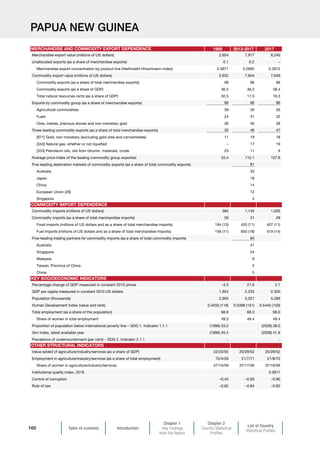 Table of contents Introduction
Chapter 1
Key Findings
from the Report
Chapter 2
Country Statistical
Profiles
List of Country
Statistical Profiles
160
PAPUA NEW GUINEA
1995 2013-2017 2017
Merchandise export value (millions of US dollars) 2,654 7,917 8,240
Unallocated exports (as a share of merchandise exports) 0.1 0.2 –
Merchandise export concentration by product line (Herfindahl-Hirschmann index) 0.3671 0.2895 0.2812
Commodity export value (millions of US dollars) 2,632 7,604 7,946
Commodity exports (as a share of total merchandise exports) 99 96 96
Commodity exports (as a share of GDP) 36.2 36.2 38.4
Total natural resources rents (as a share of GDP) 32.5 17.0 16.3
Exports by commodity group (as a share of merchandise exports) 99 96 96
Agricultural commodities 39 26 26
Fuels 24 31 32
Ores, metals, precious stones and non-monetary gold 36 40 38
Three leading commodity exports (as a share of total merchandise exports) 35 46 47
[971] Gold, non-monetary (excluding gold ores and concentrates) 11 19 18
[343] Natural gas, whether or not liquefied – 17 19
[333] Petroleum oils, oils from bitumin. materials, crude 23 11 9
Average price index of the leading commodity group exported 33.4 110.1 107.6
Five leading destination markets of commodity exports (as a share of total commodity exports) 81
Australia 33
Japan 18
China 14
European Union (28) 12
Singapore 4
Commodity imports (millions of US dollars) 384 1,145 1,005
Commodity imports (as a share of total merchandise imports) 26 31 28
Food imports (millions of US dollars and as a share of total merchandise imports) 194 (13) 420 (11) 407 (11)
Fuel imports (millions of US dollars and as a share of total merchandise imports) 156 (11) 650 (18) 519 (14)
Five-leading trading partners for commodity imports (as a share of total commodity imports) 84
Australia 41
Singapore 24
Malaysia 9
Taiwan, Province of China 5
China 5
Percentage change of GDP measured in constant 2010 prices –3.3 21.6 2.1
GDP per capita measured in constant 2010 US dollars 1,924 2,233 2,300
Population (thousands) 2,905 5,021 5,286
Human Development Index (value and rank) 0.4250 (118) 0.5398 (151) 0.5440 (150)
Total employment (as a share of the population) 68.9 68.3 68.0
Share of women in total employment 49.3 49.4 49.4
Proportion of population below international poverty line – SDG 1. Indicator 1.1.1 (1996) 53.2 (2009) 38.0
Gini index, latest available year (1996) 55.4 (2009) 41.9
Prevalence of undernourishment (per cent) – SDG 2. Indicator 2.1.1 .. ..
Value added of agriculture/industry/services (as a share of GDP) 22/23/55 20/28/52 20/28/52
Employment in agriculture/industry/services (as a share of total employment) 70/4/26 21/7/71 21/8/72
Share of women in agriculture/industry/services 47/15/59 37/17/56 37/16/56
Institutional quality index, 2018 0.3917
Control of corruption –0.43 –0.93 –0.90
Rule of law –0.62 –0.84 –0.82
OTHER STRUCTURAL INDICATORS
MERCHANDISE AND COMMODITY EXPORT DEPENDENCE
COMMODITY IMPORT DEPENDENCE
KEY SOCIOECONOMIC INDICATORS
 