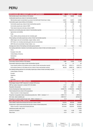 Table of contents Introduction
Chapter 1
Key Findings
from the Report
Chapter 2
Country Statistical
Profiles
List of Country
Statistical Profiles
162
PERU
1995 2013-2017 2017
Merchandise export value (millions of US dollars) 5,440 39,086 44,238
Unallocated exports (as a share of merchandise exports) – – –
Merchandise export concentration by product line (Herfindahl-Hirschmann index) 0.2427 0.2613 0.2990
Commodity export value (millions of US dollars) 4,702 34,693 40,104
Commodity exports (as a share of total merchandise exports) 86 89 91
Commodity exports (as a share of GDP) 8.8 17.4 18.9
Total natural resources rents (as a share of GDP) 1.9 8.1 7.7
Exports by commodity group (as a share of merchandise exports) 86 89 91
Agricultural commodities 31 21 20
Fuels 5 9 8
Ores, metals, precious stones and non-monetary gold 50 59 62
Three leading commodity exports (as a share of total merchandise exports) 22 46 51
[283] Copper ores and concentrates; copper mattes, cemen 3 21 27
[971] Gold, non-monetary (excluding gold ores and concentrates) 9 17 16
[287] Ores and concentrates of base metals, n.e.s. 10 7 8
Average price index of the leading commodity group exported 44.4 116.0 116.4
Five leading destination markets of commodity exports (as a share of total commodity exports) 71
China 24
European Union (28) 17
United States of America 16
Switzerland 8
Canada 6
Commodity imports (millions of US dollars) 1,897 10,595 11,476
Commodity imports (as a share of total merchandise imports) 25 27 29
Food imports (millions of US dollars and as a share of total merchandise imports) 991 (13) 4,252 (11) 4,670 (12)
Fuel imports (millions of US dollars and as a share of total merchandise imports) 664 (9) 5,268 (13) 5,660 (14)
Five-leading trading partners for commodity imports (as a share of total commodity imports) 64
United States of America 37
Ecuador 12
Argentina 7
Chile 5
Colombia 4
Percentage change of GDP measured in constant 2010 prices 7.4 19.3 2.5
GDP per capita measured in constant 2010 US dollars 3,141 5,956 6,166
Population (thousands) 15,304 22,617 23,357
Human Development Index (value and rank) 0.6430 (73) 0.7450 (84) 0.7500 (87)
Total employment (as a share of the population) 60.6 74.3 73.9
Share of women in total employment 39.5 45.4 45.4
Proportion of population below international poverty line – SDG 1. Indicator 1.1.1 (1997) 17.9 (2016) 3.5
Gini index, latest available year (1997) 53.7 (2016) 43.8
Prevalence of undernourishment (per cent) – SDG 2. Indicator 2.1.1 21.8 8.8
Value added of agriculture/industry/services (as a share of GDP) 9/32/59 8/34/58 8/33/60
Employment in agriculture/industry/services (as a share of total employment) 36/15/49 28/16/55 28/16/56
Share of women in agriculture/industry/services 37/24/46 43/25/52 42/26/53
Institutional quality index, 2018 0.5759
Control of corruption –0.40 –0.48 –0.50
Rule of law –0.70 –0.51 –0.50
OTHER STRUCTURAL INDICATORS
MERCHANDISE AND COMMODITY EXPORT DEPENDENCE
COMMODITY IMPORT DEPENDENCE
KEY SOCIOECONOMIC INDICATORS
 