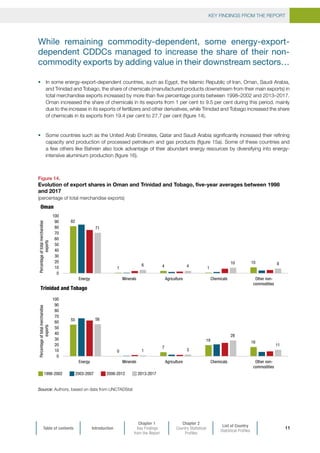 KEY FINDINGS FROM THE REPORT
Table of contents Introduction
Chapter 1
Key Findings
from the Report
Chapter 2
Country Statistical
Profiles
List of Country
Statistical Profiles
11
While remaining commodity-dependent, some energy-export-
dependent CDDCs managed to increase the share of their non-
commodity exports by adding value in their downstream sectors…
•	 In some energy-export-dependent countries, such as Egypt, the Islamic Republic of Iran, Oman, Saudi Arabia,
and Trinidad and Tobago, the share of chemicals (manufactured products downstream from their main exports) in
total merchandise exports increased by more than five percentage points between 1998–2002 and 2013–2017.
Oman increased the share of chemicals in its exports from 1 per cent to 9.5 per cent during this period, mainly
due to the increase in its exports of fertilizers and other derivatives, while Trinidad and Tobago increased the share
of chemicals in its exports from 19.4 per cent to 27.7 per cent (figure 14).
•	 Some countries such as the United Arab Emirates, Qatar and Saudi Arabia significantly increased their refining
capacity and production of processed petroleum and gas products (figure 15a). Some of these countries and
a few others like Bahrein also took advantage of their abundant energy resources by diversifying into energy-
intensive aluminium production (figure 16).
Figure 14.
Evolution of export shares in Oman and Trinidad and Tobago, five-year averages between 1998
and 2017
(percentage of total merchandise exports)
Source: Authors, based on data from UNCTADStat
82
1 4 1
10
71
6 4
10 8
0
10
20
30
40
50
60
70
80
90
100
Energy Minerals Agriculture Chemicals Other non-
commodities
Percentageoftotalmerchandise
exports
1998-2002 2003-2007 2008-2012 2013-2017
Oman
55
0
7
19 16
56
1 3
28
11
0
10
20
30
40
50
60
70
80
90
100
Energy Minerals Agriculture Chemicals Other non-
commodities
Percentageoftotalmerchandise
exports
Trinidad and Tobago
 