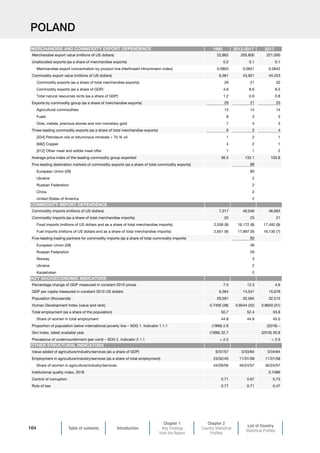 Table of contents Introduction
Chapter 1
Key Findings
from the Report
Chapter 2
Country Statistical
Profiles
List of Country
Statistical Profiles
164
POLAND
1995 2013-2017 2017
Merchandise export value (millions of US dollars) 22,862 205,800 221,000
Unallocated exports (as a share of merchandise exports) 0.2 0.1 0.1
Merchandise export concentration by product line (Herfindahl-Hirschmann index) 0.0803 0.0651 0.0642
Commodity export value (millions of US dollars) 6,561 43,921 44,423
Commodity exports (as a share of total merchandise exports) 29 21 20
Commodity exports (as a share of GDP) 4.6 8.6 8.5
Total natural resources rents (as a share of GDP) 1.2 0.9 0.8
Exports by commodity group (as a share of merchandise exports) 29 21 20
Agricultural commodities 13 14 14
Fuels 8 3 3
Ores, metals, precious stones and non-monetary gold 7 4 3
Three leading commodity exports (as a share of total merchandise exports) 6 5 4
[334] Petroleum oils or bituminous minerals  70 % oil 1 2 1
[682] Copper 4 2 1
[012] Other meat and edible meat offal 1 1 2
Average price index of the leading commodity group exported 36.5 132.1 103.8
Five leading destination markets of commodity exports (as a share of total commodity exports) 88
European Union (28) 80
Ukraine 2
Russian Federation 2
China 2
United States of America 2
Commodity imports (millions of US dollars) 7,317 46,046 46,663
Commodity imports (as a share of total merchandise imports) 25 23 21
Food imports (millions of US dollars and as a share of total merchandise imports) 2,558 (9) 16,172 (8) 17,492 (8)
Fuel imports (millions of US dollars and as a share of total merchandise imports) 2,651 (9) 17,897 (9) 16,130 (7)
Five-leading trading partners for commodity imports (as a share of total commodity imports) 83
European Union (28) 46
Russian Federation 29
Norway 3
Ukraine 2
Kazakhstan 2
Percentage change of GDP measured in constant 2010 prices 7.0 12.3 4.6
GDP per capita measured in constant 2010 US dollars 6,564 14,541 15,678
Population (thousands) 29,591 32,564 32,515
Human Development Index (value and rank) 0.7400 (38) 0.8544 (32) 0.8650 (31)
Total employment (as a share of the population) 50.7 52.4 53.8
Share of women in total employment 44.8 44.9 45.0
Proportion of population below international poverty line – SDG 1. Indicator 1.1.1 (1996) 2.6 (2016) –
Gini index, latest available year (1996) 32.7 (2016) 30.8
Prevalence of undernourishment (per cent) – SDG 2. Indicator 2.1.1  2.5  2.5
Value added of agriculture/industry/services (as a share of GDP) 6/37/57 3/33/64 3/34/64
Employment in agriculture/industry/services (as a share of total employment) 23/32/45 11/31/58 11/31/58
Share of women in agriculture/industry/services 44/29/56 40/24/57 40/24/57
Institutional quality index, 2018 0.7486
Control of corruption 0.71 0.67 0.73
Rule of law 0.77 0.71 0.47
OTHER STRUCTURAL INDICATORS
MERCHANDISE AND COMMODITY EXPORT DEPENDENCE
COMMODITY IMPORT DEPENDENCE
KEY SOCIOECONOMIC INDICATORS
 