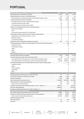 Table of contents Introduction
Chapter 1
Key Findings
from the Report
Chapter 2
Country Statistical
Profiles
List of Country
Statistical Profiles
165
PORTUGAL
1995 2013-2017 2017
Merchandise export value (millions of US dollars) 23,370 59,947 62,170
Unallocated exports (as a share of merchandise exports) 0.3 0.2 0.3
Merchandise export concentration by product line (Herfindahl-Hirschmann index) 0.1045 0.0778 0.0740
Commodity export value (millions of US dollars) 4,004 15,145 15,039
Commodity exports (as a share of total merchandise exports) 17 25 24
Commodity exports (as a share of GDP) 3.4 7.0 6.9
Total natural resources rents (as a share of GDP) 0.2 0.3 0.3
Exports by commodity group (as a share of merchandise exports) 17 25 24
Agricultural commodities 12 15 14
Fuels 3 8 7
Ores, metals, precious stones and non-monetary gold 2 3 3
Three leading commodity exports (as a share of total merchandise exports) 6 11 10
[334] Petroleum oils or bituminous minerals  70 % oil 3 7 6
[03] Fishery products 1 2 2
[112] Alcoholic beverages 2 2 2
Average price index of the leading commodity group exported 36.5 132.1 103.8
Five leading destination markets of commodity exports (as a share of total commodity exports) 86
European Union (28) 68
United States of America 7
Angola 6
Brazil 3
Morocco 2
Commodity imports (millions of US dollars) 9,453 25,055 24,168
Commodity imports (as a share of total merchandise imports) 28 34 31
Food imports (millions of US dollars and as a share of total merchandise imports) 4,233 (13) 10,270 (14) 10,800 (14)
Fuel imports (millions of US dollars and as a share of total merchandise imports) 2,729 (8) 10,608 (14) 9,042 (12)
Five-leading trading partners for commodity imports (as a share of total commodity imports) 74
European Union (28) 57
Angola 7
Russian Federation 4
Saudi Arabia 3
Brazil 3
Percentage change of GDP measured in constant 2010 prices 4.3 –0.8 2.7
GDP per capita measured in constant 2010 US dollars 17,860 21,943 23,023
Population (thousands) 8,347 8,959 8,921
Human Development Index (value and rank) 0.7600 (32) 0.8420 (39) 0.8470 (39)
Total employment (as a share of the population) 54.3 51.3 53.0
Share of women in total employment 43.8 48.6 48.6
Proportion of population below international poverty line – SDG 1. Indicator 1.1.1 (2003) 1.0 (2015) 0.5
Gini index, latest available year (2003) 38.7 (2015) 35.5
Prevalence of undernourishment (per cent) – SDG 2. Indicator 2.1.1  2.5  2.5
Value added of agriculture/industry/services (as a share of GDP) 5/28/66 2/22/76 2/22/76
Employment in agriculture/industry/services (as a share of total employment) 11/32/56 8/24/68 7/25/68
Share of women in agriculture/industry/services 48/31/50 35/30/57 34/30/57
Institutional quality index, 2018 0.8085
Control of corruption 1.37 0.93 0.87
Rule of law 1.29 1.11 1.13
MERCHANDISE AND COMMODITY EXPORT DEPENDENCE
COMMODITY IMPORT DEPENDENCE
KEY SOCIOECONOMIC INDICATORS
OTHER STRUCTURAL INDICATORS
 
