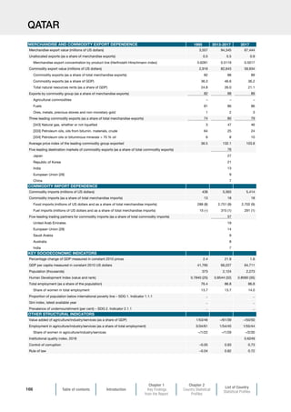 Table of contents Introduction
Chapter 1
Key Findings
from the Report
Chapter 2
Country Statistical
Profiles
List of Country
Statistical Profiles
166
QATAR
1995 2013-2017 2017
Merchandise export value (millions of US dollars) 3,557 94,345 67,444
Unallocated exports (as a share of merchandise exports) 0.5 5.5 0.9
Merchandise export concentration by product line (Herfindahl-Hirschmann index) 0.6281 0.5119 0.5017
Commodity export value (millions of US dollars) 2,916 82,643 59,934
Commodity exports (as a share of total merchandise exports) 82 88 89
Commodity exports (as a share of GDP) 36.3 46.6 36.2
Total natural resources rents (as a share of GDP) 24.8 26.0 21.1
Exports by commodity group (as a share of merchandise exports) 82 88 89
Agricultural commodities – – –
Fuels 81 86 86
Ores, metals, precious stones and non-monetary gold 1 2 3
Three leading commodity exports (as a share of total merchandise exports) 74 80 79
[343] Natural gas, whether or not liquefied 3 47 46
[333] Petroleum oils, oils from bitumin. materials, crude 64 25 24
[334] Petroleum oils or bituminous minerals  70 % oil 6 8 10
Average price index of the leading commodity group exported 36.5 132.1 103.8
Five leading destination markets of commodity exports (as a share of total commodity exports) 76
Japan 27
Republic of Korea 21
India 13
European Union (28) 9
China 7
Commodity imports (millions of US dollars) 438 5,563 5,414
Commodity imports (as a share of total merchandise imports) 13 18 18
Food imports (millions of US dollars and as a share of total merchandise imports) 288 (8) 2,751 (9) 2,702 (9)
Fuel imports (millions of US dollars and as a share of total merchandise imports) 15 (–) 315 (1) 291 (1)
Five-leading trading partners for commodity imports (as a share of total commodity imports) 57
United Arab Emirates 19
European Union (28) 14
Saudi Arabia 9
Australia 8
India 7
Percentage change of GDP measured in constant 2010 prices 2.4 21.9 1.6
GDP per capita measured in constant 2010 US dollars 41,795 66,227 64,711
Population (thousands) 373 2,124 2,273
Human Development Index (value and rank) 0.7840 (25) 0.8544 (32) 0.8560 (35)
Total employment (as a share of the population) 76.4 86.8 86.8
Share of women in total employment 13.7 13.7 14.0
Proportion of population below international poverty line – SDG 1. Indicator 1.1.1 .. ..
Gini index, latest available year .. ..
Prevalence of undernourishment (per cent) – SDG 2. Indicator 2.1.1 .. ..
Value added of agriculture/industry/services (as a share of GDP) 1/53/46 –/61/39 –/50/50
Employment in agriculture/industry/services (as a share of total employment) 5/34/61 1/54/45 1/55/44
Share of women in agriculture/industry/services –/1/22 –/1/29 –/2/30
Institutional quality index, 2018 0.6249
Control of corruption –0.05 0.93 0.73
Rule of law –0.04 0.82 0.72
OTHER STRUCTURAL INDICATORS
MERCHANDISE AND COMMODITY EXPORT DEPENDENCE
COMMODITY IMPORT DEPENDENCE
KEY SOCIOECONOMIC INDICATORS
 