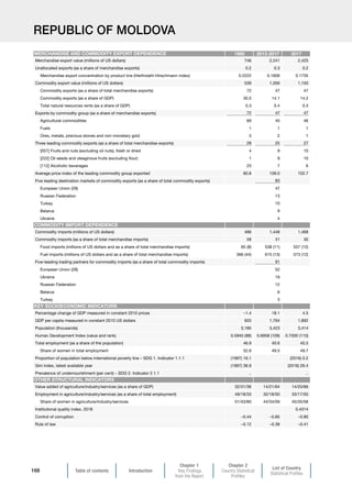 Table of contents Introduction
Chapter 1
Key Findings
from the Report
Chapter 2
Country Statistical
Profiles
List of Country
Statistical Profiles
168
REPUBLIC OF MOLDOVA
1995 2013-2017 2017
Merchandise export value (millions of US dollars) 746 2,241 2,425
Unallocated exports (as a share of merchandise exports) 0.2 0.3 0.2
Merchandise export concentration by product line (Herfindahl-Hirschmann index) 0.2222 0.1606 0.1735
Commodity export value (millions of US dollars) 539 1,056 1,150
Commodity exports (as a share of total merchandise exports) 72 47 47
Commodity exports (as a share of GDP) 30.5 14.1 14.2
Total natural resources rents (as a share of GDP) 0.3 0.4 0.3
Exports by commodity group (as a share of merchandise exports) 72 47 47
Agricultural commodities 69 45 46
Fuels 1 1 1
Ores, metals, precious stones and non-monetary gold 3 2 1
Three leading commodity exports (as a share of total merchandise exports) 28 25 27
[057] Fruits and nuts (excluding oil nuts), fresh or dried 4 9 10
[222] Oil seeds and oleaginous fruits (excluding flour) 1 9 10
[112] Alcoholic beverages 23 7 6
Average price index of the leading commodity group exported 80.8 109.0 102.7
Five leading destination markets of commodity exports (as a share of total commodity exports) 83
European Union (28) 47
Russian Federation 13
Turkey 10
Belarus 9
Ukraine 4
Commodity imports (millions of US dollars) 486 1,448 1,468
Commodity imports (as a share of total merchandise imports) 58 31 30
Food imports (millions of US dollars and as a share of total merchandise imports) 65 (8) 538 (11) 557 (12)
Fuel imports (millions of US dollars and as a share of total merchandise imports) 366 (44) 615 (13) 573 (12)
Five-leading trading partners for commodity imports (as a share of total commodity imports) 91
European Union (28) 52
Ukraine 19
Russian Federation 12
Belarus 6
Turkey 3
Percentage change of GDP measured in constant 2010 prices –1.4 18.1 4.5
GDP per capita measured in constant 2010 US dollars 920 1,764 1,892
Population (thousands) 3,185 3,423 3,414
Human Development Index (value and rank) 0.5940 (88) 0.6958 (109) 0.7000 (110)
Total employment (as a share of the population) 46.9 40.6 40.5
Share of women in total employment 52.6 49.5 49.7
Proportion of population below international poverty line – SDG 1. Indicator 1.1.1 (1997) 16.1 (2016) 0.2
Gini index, latest available year (1997) 36.9 (2016) 26.4
Prevalence of undernourishment (per cent) – SDG 2. Indicator 2.1.1 .. ..
Value added of agriculture/industry/services (as a share of GDP) 32/31/36 14/21/64 14/20/66
Employment in agriculture/industry/services (as a share of total employment) 49/18/33 32/18/50 33/17/50
Share of women in agriculture/industry/services 51/43/60 44/34/59 45/35/58
Institutional quality index, 2018 0.4314
Control of corruption –0.44 –0.85 –0.80
Rule of law –0.12 –0.38 –0.41
MERCHANDISE AND COMMODITY EXPORT DEPENDENCE
OTHER STRUCTURAL INDICATORS
KEY SOCIOECONOMIC INDICATORS
COMMODITY IMPORT DEPENDENCE
 