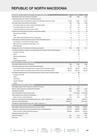 Table of contents Introduction
Chapter 1
Key Findings
from the Report
Chapter 2
Country Statistical
Profiles
List of Country
Statistical Profiles
169
REPUBLIC OF NORTH MACEDONIA
1995 2013-2017 2017
Merchandise export value (millions of US dollars) 1,204 4,842 5,670
Unallocated exports (as a share of merchandise exports) – – 0.1
Merchandise export concentration by product line (Herfindahl-Hirschmann index) 0.1218 0.1997 0.2149
Commodity export value (millions of US dollars) 504 938 1,000
Commodity exports (as a share of total merchandise exports) 42 19 18
Commodity exports (as a share of GDP) 10.7 8.6 8.8
Total natural resources rents (as a share of GDP) 0.7 2.1 1.5
Exports by commodity group (as a share of merchandise exports) 41 19 18
Agricultural commodities 24 13 11
Fuels – 2 2
Ores, metals, precious stones and non-monetary gold 18 5 5
Three leading commodity exports (as a share of total merchandise exports) 7 6 6
[121] Tobacco, unmanufactured; tobacco refuse 3 3 3
[287] Ores and concentrates of base metals, n.e.s. 1 2 2
[054] Vegetables 3 1 1
Average price index of the leading commodity group exported 80.8 109.0 102.7
Five leading destination markets of commodity exports (as a share of total commodity exports) 89
European Union (28) 57
Serbia 22
Bosnia and Herzegovina 4
Albania 3
United States of America 3
Commodity imports (millions of US dollars) 606 2,695 2,833
Commodity imports (as a share of total merchandise imports) 35 39 37
Food imports (millions of US dollars and as a share of total merchandise imports) 282 (16) 728 (10) 749 (10)
Fuel imports (millions of US dollars and as a share of total merchandise imports) 199 (12) 836 (12) 752 (10)
Five-leading trading partners for commodity imports (as a share of total commodity imports) 86
European Union (28) 64
Serbia 12
South Africa 5
Russian Federation 3
Turkey 2
Percentage change of GDP measured in constant 2010 prices –1.1 10.4 –
GDP per capita measured in constant 2010 US dollars 3,057 5,054 5,244
Population (thousands) 1,485 1,728 1,735
Human Development Index (value and rank) .. 0.7514 (80) 0.7570 (78)
Total employment (as a share of the population) 35.2 41.1 42.7
Share of women in total employment 37.2 39.5 39.2
Proportion of population below international poverty line – SDG 1. Indicator 1.1.1 (1998) 0.9 (2014) 5.0
Gini index, latest available year (1998) 28.1 (2014) 35.6
Prevalence of undernourishment (per cent) – SDG 2. Indicator 2.1.1 7.9 4.1
Value added of agriculture/industry/services (as a share of GDP) 13/25/63 11/27/62 10/28/61
Employment in agriculture/industry/services (as a share of total employment) 22/41/37 18/30/52 16/30/54
Share of women in agriculture/industry/services 36/36/39 39/33/44 37/32/44
Institutional quality index, 2018 0.5832
Control of corruption –0.61 –0.18 –0.31
Rule of law –0.31 –0.19 –0.24
MERCHANDISE AND COMMODITY EXPORT DEPENDENCE
COMMODITY IMPORT DEPENDENCE
KEY SOCIOECONOMIC INDICATORS
OTHER STRUCTURAL INDICATORS
 