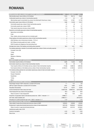 Table of contents Introduction
Chapter 1
Key Findings
from the Report
Chapter 2
Country Statistical
Profiles
List of Country
Statistical Profiles
170
ROMANIA
1995 2013-2017 2017
Merchandise export value (millions of US dollars) 7,910 66,114 70,627
Unallocated exports (as a share of merchandise exports) 0.4 3.2 2.9
Merchandise export concentration by product line (Herfindahl-Hirschmann index) 0.1244 0.1051 0.1135
Commodity export value (millions of US dollars) 1,685 12,549 12,017
Commodity exports (as a share of total merchandise exports) 21 19 17
Commodity exports (as a share of GDP) 4.5 6.5 5.7
Total natural resources rents (as a share of GDP) 2.7 1.4 0.9
Exports by commodity group (as a share of merchandise exports) 21 19 17
Agricultural commodities 10 12 11
Fuels 8 5 4
Ores, metals, precious stones and non-monetary gold 3 2 2
Three leading commodity exports (as a share of total merchandise exports) 9 7 7
[334] Petroleum oils or bituminous minerals  70 % oil 7 4 3
[041] Wheat (including spelt) and meslin, unmilled 1 2 2
[222] Oil seeds and oleaginous fruits (excluding flour) – 2 2
Average price index of the leading commodity group exported 36.5 132.1 103.8
Five leading destination markets of commodity exports (as a share of total commodity exports) 71
European Union (28) 54
Turkey 7
Egypt 4
Republic of Moldova 3
Serbia 2
Commodity imports (millions of US dollars) 3,669 15,556 16,854
Commodity imports (as a share of total merchandise imports) 36 20 20
Food imports (millions of US dollars and as a share of total merchandise imports) 773 (8) 5,982 (8) 6,994 (8)
Fuel imports (millions of US dollars and as a share of total merchandise imports) 2,195 (21) 5,729 (8) 5,572 (7)
Five-leading trading partners for commodity imports (as a share of total commodity imports) 87
European Union (28) 57
Russian Federation 15
Kazakhstan 11
Turkey 2
Brazil 2
Percentage change of GDP measured in constant 2010 prices 7.1 12.3 6.9
GDP per capita measured in constant 2010 US dollars 4,851 9,663 10,791
Population (thousands) 18,187 16,813 16,676
Human Development Index (value and rank) 0.6870 (52) 0.8050 (51) 0.8110 (50)
Total employment (as a share of the population) 62.9 50.6 50.6
Share of women in total employment 46.2 43.9 43.6
Proportion of population below international poverty line – SDG 1. Indicator 1.1.1 (1998) 2.1 (2016) –
Gini index, latest available year (1998) 31.1 (2016) 28.3
Prevalence of undernourishment (per cent) – SDG 2. Indicator 2.1.1  2.5  2.5
Value added of agriculture/industry/services (as a share of GDP) 19/38/42 5/35/60 4/32/63
Employment in agriculture/industry/services (as a share of total employment) 40/31/29 26/29/45 23/29/48
Share of women in agriculture/industry/services 53/36/47 44/31/52 42/30/52
Institutional quality index, 2018 0.6911
Control of corruption –0.45 –0.07 –0.03
Rule of law –0.02 0.24 0.39
OTHER STRUCTURAL INDICATORS
MERCHANDISE AND COMMODITY EXPORT DEPENDENCE
COMMODITY IMPORT DEPENDENCE
KEY SOCIOECONOMIC INDICATORS
 