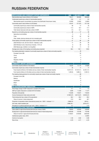 Table of contents Introduction
Chapter 1
Key Findings
from the Report
Chapter 2
Country Statistical
Profiles
List of Country
Statistical Profiles
171
RUSSIAN FEDERATION
1995 2013-2017 2017
Merchandise export value (millions of US dollars) 78,217 402,600 359,000
Unallocated exports (as a share of merchandise exports) 15.8 4.7 3.9
Merchandise export concentration by product line (Herfindahl-Hirschmann index) 0.2559 0.3322 0.2923
Commodity export value (millions of US dollars) 45,447 311,573 271,749
Commodity exports (as a share of total merchandise exports) 58 77 76
Commodity exports (as a share of GDP) 11.4 18.7 17.7
Total natural resources rents (as a share of GDP) 7.9 12.1 11.5
Exports by commodity group (as a share of merchandise exports) 58 77 76
Agricultural commodities 5 6 8
Fuels 43 64 59
Ores, metals, precious stones and non-monetary gold 10 7 8
Three leading commodity exports (as a share of total merchandise exports) 41 60 54
[333] Petroleum oils, oils from bitumin. materials, crude 17 29 26
[334] Petroleum oils or bituminous minerals  70 % oil 8 20 16
[343] Natural gas, whether or not liquefied 16 11 12
Average price index of the leading commodity group exported 36.5 132.1 103.8
Five leading destination markets of commodity exports (as a share of total commodity exports) 79
European Union (28) 55
China 11
Japan 5
Republic of Korea 5
Turkey 3
Commodity imports (millions of US dollars) 16,232 41,110 37,809
Commodity imports (as a share of total merchandise imports) 26 17 17
Food imports (millions of US dollars and as a share of total merchandise imports) 10,727 (17) 27,472 (11) 24,761 (11)
Fuel imports (millions of US dollars and as a share of total merchandise imports) 1,429 (2) 3,095 (1) 2,432 (1)
Five-leading trading partners for commodity imports (as a share of total commodity imports) 59
European Union (28) 27
Belarus 12
Kazakhstan 8
Brazil 7
China 6
Percentage change of GDP measured in constant 2010 prices –4.1 4.7 1.5
GDP per capita measured in constant 2010 US dollars 5,928 11,483 11,477
Population (thousands) 116,580 119,647 118,640
Human Development Index (value and rank) 0.7000 (47) 0.8110 (47) 0.8160 (47)
Total employment (as a share of the population) 56.2 60.2 60.2
Share of women in total employment 47.6 48.8 48.7
Proportion of population below international poverty line – SDG 1. Indicator 1.1.1 (1996) 3.6 (2015) –
Gini index, latest available year (1996) 46.1 (2015) 37.7
Prevalence of undernourishment (per cent) – SDG 2. Indicator 2.1.1 5.1  2.5
Value added of agriculture/industry/services (as a share of GDP) 7/39/53 4/33/63 5/32/63
Employment in agriculture/industry/services (as a share of total employment) 12/30/58 7/27/66 7/27/66
Share of women in agriculture/industry/services 31/36/57 37/29/58 36/29/58
Institutional quality index, 2018 0.3878
Control of corruption –1.05 –0.92 –0.89
Rule of law –0.79 –0.77 –0.79
OTHER STRUCTURAL INDICATORS
MERCHANDISE AND COMMODITY EXPORT DEPENDENCE
COMMODITY IMPORT DEPENDENCE
KEY SOCIOECONOMIC INDICATORS
 