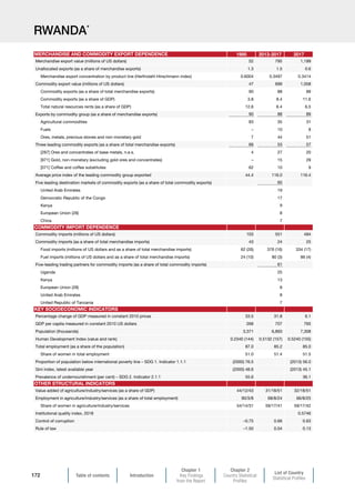 Table of contents Introduction
Chapter 1
Key Findings
from the Report
Chapter 2
Country Statistical
Profiles
List of Country
Statistical Profiles
172
RWANDA*
1995 2013-2017 2017
Merchandise export value (millions of US dollars) 52 795 1,189
Unallocated exports (as a share of merchandise exports) 1.3 1.5 0.6
Merchandise export concentration by product line (Herfindahl-Hirschmann index) 0.6004 0.3497 0.3414
Commodity export value (millions of US dollars) 47 699 1,058
Commodity exports (as a share of total merchandise exports) 90 88 89
Commodity exports (as a share of GDP) 3.8 8.4 11.6
Total natural resources rents (as a share of GDP) 12.6 6.4 6.5
Exports by commodity group (as a share of merchandise exports) 90 88 89
Agricultural commodities 83 35 31
Fuels – 10 8
Ores, metals, precious stones and non-monetary gold 7 44 51
Three leading commodity exports (as a share of total merchandise exports) 66 53 57
[287] Ores and concentrates of base metals, n.e.s. 4 27 20
[971] Gold, non-monetary (excluding gold ores and concentrates) – 15 29
[071] Coffee and coffee substitutes 62 10 9
Average price index of the leading commodity group exported 44.4 116.0 116.4
Five leading destination markets of commodity exports (as a share of total commodity exports) 60
United Arab Emirates 19
Democratic Republic of the Congo 17
Kenya 9
European Union (28) 8
China 7
Commodity imports (millions of US dollars) 103 551 494
Commodity imports (as a share of total merchandise imports) 43 24 25
Food imports (millions of US dollars and as a share of total merchandise imports) 62 (26) 376 (16) 334 (17)
Fuel imports (millions of US dollars and as a share of total merchandise imports) 24 (10) 80 (3) 86 (4)
Five-leading trading partners for commodity imports (as a share of total commodity imports) 61
Uganda 25
Kenya 13
European Union (28) 8
United Arab Emirates 8
United Republic of Tanzania 7
Percentage change of GDP measured in constant 2010 prices 33.5 31.8 6.1
GDP per capita measured in constant 2010 US dollars 268 707 765
Population (thousands) 3,371 6,893 7,308
Human Development Index (value and rank) 0.2340 (144) 0.5132 (157) 0.5240 (155)
Total employment (as a share of the population) 87.0 85.2 85.0
Share of women in total employment 51.0 51.4 51.5
Proportion of population below international poverty line – SDG 1. Indicator 1.1.1 (2000) 76.5 (2013) 56.0
Gini index, latest available year (2000) 48.6 (2013) 45.1
Prevalence of undernourishment (per cent) – SDG 2. Indicator 2.1.1 55.6 36.1
Value added of agriculture/industry/services (as a share of GDP) 44/12/43 31/18/51 32/18/51
Employment in agriculture/industry/services (as a share of total employment) 90/3/8 68/8/24 66/8/25
Share of women in agriculture/industry/services 54/14/31 59/17/41 59/17/42
Institutional quality index, 2018 0.5746
Control of corruption –0.75 0.66 0.63
Rule of law –1.50 0.04 0.13
MERCHANDISE AND COMMODITY EXPORT DEPENDENCE
COMMODITY IMPORT DEPENDENCE
KEY SOCIOECONOMIC INDICATORS
OTHER STRUCTURAL INDICATORS
 