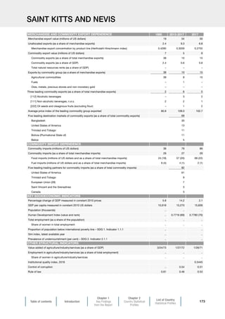 Table of contents Introduction
Chapter 1
Key Findings
from the Report
Chapter 2
Country Statistical
Profiles
List of Country
Statistical Profiles
173
SAINT KITTS AND NEVIS
1995 2013-2017 2017
Merchandise export value (millions of US dollars) 19 54 50
Unallocated exports (as a share of merchandise exports) 2.4 9.3 6.8
Merchandise export concentration by product line (Herfindahl-Hirschmann index) 0.4285 0.3059 0.2755
Commodity export value (millions of US dollars) 7 5 8
Commodity exports (as a share of total merchandise exports) 38 10 15
Commodity exports (as a share of GDP) 2.4 0.6 0.8
Total natural resources rents (as a share of GDP) – – –
Exports by commodity group (as a share of merchandise exports) 38 10 15
Agricultural commodities 38 8 15
Fuels – 1 –
Ores, metals, precious stones and non-monetary gold – – –
Three leading commodity exports (as a share of total merchandise exports) 2 6 5
[112] Alcoholic beverages – 3 2
[111] Non-alcoholic beverages, n.e.s. 2 2 1
[222] Oil seeds and oleaginous fruits (excluding flour) – 1 2
Average price index of the leading commodity group exported 80.8 109.0 102.7
Five leading destination markets of commodity exports (as a share of total commodity exports) 69
Bangladesh 30
United States of America 13
Trinidad and Tobago 11
Bolivia (Plurinational State of) 11
Belize 5
Commodity imports (millions of US dollars) 38 79 89
Commodity imports (as a share of total merchandise imports) 29 27 29
Food imports (millions of US dollars and as a share of total merchandise imports) 24 (18) 57 (20) 68 (22)
Fuel imports (millions of US dollars and as a share of total merchandise imports) 6 (4) 4 (1) 2 (1)
Five-leading trading partners for commodity imports (as a share of total commodity imports) 82
United States of America 61
Trinidad and Tobago 9
European Union (28) 7
Saint Vincent and the Grenadines 3
Canada 3
Percentage change of GDP measured in constant 2010 prices 5.8 14.2 2.1
GDP per capita measured in constant 2010 US dollars 10,618 15,270 15,839
Population (thousands) .. .. ..
Human Development Index (value and rank) .. 0.7716 (69) 0.7780 (70)
Total employment (as a share of the population) .. .. ..
Share of women in total employment .. .. ..
Proportion of population below international poverty line – SDG 1. Indicator 1.1.1 .. ..
Gini index, latest available year .. ..
Prevalence of undernourishment (per cent) – SDG 2. Indicator 2.1.1 .. ..
Value added of agriculture/industry/services (as a share of GDP) 3/24/73 1/27/72 1/28/71
Employment in agriculture/industry/services (as a share of total employment) .. .. ..
Share of women in agriculture/industry/services .. .. ..
Institutional quality index, 2018 0.5445
Control of corruption .. 0.54 0.51
Rule of law 0.81 0.46 0.53
OTHER STRUCTURAL INDICATORS
MERCHANDISE AND COMMODITY EXPORT DEPENDENCE
COMMODITY IMPORT DEPENDENCE
KEY SOCIOECONOMIC INDICATORS
 