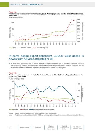 THE STATE OF COMMODITY DEPENDENCE 2019
Table of contents Introduction
Chapter 1
Key Findings
from the Report
Chapter 2
Country Statistical
Profiles
List of Country
Statistical Profiles
12
Figure 15b.
Production of petroleum products in Azerbaijan, Nigeria and the Bolivarian Republic of Venezuela
(right axis), 1998–2017
(1,000 barrels per day)
Source:	 Authors, based on data from OPEC Annual Statistical Bulletin (various years).
Note: 	 The petroleum products data provided by OPEC can be disaggregated into gasoline, kerosene, distillates, residuals and others.
700
900
1 100
1 300
0
200
400
600
1998
1999
2000
2001
2002
2003
2004
2005
2006
2007
2008
2009
2010
2011
2012
2013
2014
2015
2016
2017
Venezuela(BolivarianRepublicof)–
1000Barrelsperday
1000Barrelsperday
Azerbaijan Nigeria Venezuela (Bolivarian Republic of) (right axis)
Figure 15a.
Production of petroleum products in Qatar, Saudi Arabia (right axis) and the United Arab Emirates,
1998–2017
(1,000 barrels per day)
In some energy-export-dependent CDDCs, value-added in
downstream activities stagnated or fell
•	 In Azerbaijan, Nigeria and the Bolivarian Republic of Venezuela production of petroleum derivative products
fell (figure 15b). Similarly, production of aluminium fell in energy-dependent CDDCs such as Azerbaijan and the
Bolivarian Republic of Venezuela (figure 16) and stagnated in others such as Nigeria.
1 500
1 700
1 900
2 100
2 300
2 500
2 700
2 900
0
400
800
1 200
1998
1999
2000
2001
2002
2003
2004
2005
2006
2007
2008
2009
2010
2011
2012
2013
2014
2015
2016
2017
SaudiArabia–1000Barrelsperday
1000Barrelsperday
Qatar United Arab Emirates Saudi Arabia (right axis)
 