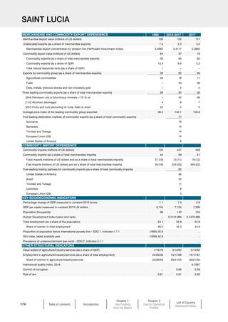 Table of contents Introduction
Chapter 1
Key Findings
from the Report
Chapter 2
Country Statistical
Profiles
List of Country
Statistical Profiles
174
SAINT LUCIA
1995 2013-2017 2017
Merchandise export value (millions of US dollars) 109 150 127
Unallocated exports (as a share of merchandise exports) 7.4 2.5 3.0
Merchandise export concentration by product line (Herfindahl-Hirschmann index) 0.4982 0.4177 0.3665
Commodity export value (millions of US dollars) 64 97 76
Commodity exports (as a share of total merchandise exports) 59 65 60
Commodity exports (as a share of GDP) 10.4 6.9 5.3
Total natural resources rents (as a share of GDP) – – –
Exports by commodity group (as a share of merchandise exports) 59 65 60
Agricultural commodities 59 18 17
Fuels – 43 38
Ores, metals, precious stones and non-monetary gold – 4 5
Three leading commodity exports (as a share of total merchandise exports) 56 55 50
[334] Petroleum oils or bituminous minerals  70 % oil – 42 38
[112] Alcoholic beverages 4 8 7
[057] Fruits and nuts (excluding oil nuts), fresh or dried 52 5 5
Average price index of the leading commodity group exported 36.5 132.1 103.8
Five leading destination markets of commodity exports (as a share of total commodity exports) 71
Suriname 19
Barbados 15
Trinidad and Tobago 14
European Union (28) 14
United States of America 8
Commodity imports (millions of US dollars) 135 441 448
Commodity imports (as a share of total merchandise imports) 44 69 67
Food imports (millions of US dollars and as a share of total merchandise imports) 57 (19) 70 (11) 78 (12)
Fuel imports (millions of US dollars and as a share of total merchandise imports) 59 (19) 353 (55) 349 (52)
Five-leading trading partners for commodity imports (as a share of total commodity imports) 92
United States of America 36
Brazil 34
Trinidad and Tobago 11
Colombia 8
European Union (28) 3
Percentage change of GDP measured in constant 2010 prices 1.1 1.3 2.8
GDP per capita measured in constant 2010 US dollars 6,145 7,125 7,309
Population (thousands) 96 142 145
Human Development Index (value and rank) .. 0.7412 (89) 0.7470 (88)
Total employment (as a share of the population) 53.1 52.8 53.8
Share of women in total employment 39.2 44.3 44.9
Proportion of population below international poverty line – SDG 1. Indicator 1.1.1 (1995) 35.8 ..
Gini index, latest available year (1995) 42.6 ..
Prevalence of undernourishment (per cent) – SDG 2. Indicator 2.1.1 .. ..
Value added of agriculture/industry/services (as a share of GDP) 7/16/76 3/13/84 3/14/83
Employment in agriculture/industry/services (as a share of total employment) 24/26/50 15/17/68 15/17/67
Share of women in agriculture/industry/services 25/38/48 29/21/54 30/21/55
Institutional quality index, 2018 0.7097
Control of corruption .. 0.66 0.59
Rule of law 0.81 0.61 0.60
OTHER STRUCTURAL INDICATORS
MERCHANDISE AND COMMODITY EXPORT DEPENDENCE
COMMODITY IMPORT DEPENDENCE
KEY SOCIOECONOMIC INDICATORS
 