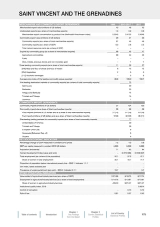 Table of contents Introduction
Chapter 1
Key Findings
from the Report
Chapter 2
Country Statistical
Profiles
List of Country
Statistical Profiles
175
SAINT VINCENT AND THE GRENADINES
1995 2013-2017 2017
Merchandise export value (millions of US dollars) 43 46 42
Unallocated exports (as a share of merchandise exports) 1.0 0.8 0.8
Merchandise export concentration by product line (Herfindahl-Hirschmann index) 0.3540 0.4133 0.4046
Commodity export value (millions of US dollars) 29 21 20
Commodity exports (as a share of total merchandise exports) 67 45 48
Commodity exports (as a share of GDP) 9.3 2.8 2.5
Total natural resources rents (as a share of GDP) – – –
Exports by commodity group (as a share of merchandise exports) 68 45 47
Agricultural commodities 68 44 46
Fuels – – –
Ores, metals, precious stones and non-monetary gold – 1 1
Three leading commodity exports (as a share of total merchandise exports) 11 26 27
[046] Meal and flour of wheat and flour of meslin 9 15 15
[054] Vegetables 2 6 6
[112] Alcoholic beverages – 5 6
Average price index of the leading commodity group exported 80.8 109.0 102.7
Five leading destination markets of commodity exports (as a share of total commodity exports) 75
Saint Lucia 20
Barbados 20
Antigua and Barbuda 15
Trinidad and Tobago 14
Dominica 7
Commodity imports (millions of US dollars) 37 124 120
Commodity imports (as a share of total merchandise imports) 28 36 36
Food imports (millions of US dollars and as a share of total merchandise imports) 21 (15) 61 (18) 63 (19)
Fuel imports (millions of US dollars and as a share of total merchandise imports) 12 (9) 43 (12) 36 (11)
Five-leading trading partners for commodity imports (as a share of total commodity imports) 77
United States of America 30
Trinidad and Tobago 28
European Union (28) 9
Venezuela (Bolivarian Rep. of) 6
Guyana 4
Percentage change of GDP measured in constant 2010 prices 7.5 4.0 0.8
GDP per capita measured in constant 2010 US dollars 4,035 6,558 6,689
Population (thousands) 71 83 84
Human Development Index (value and rank) .. 0.7210 (96) 0.7230 (97)
Total employment (as a share of the population) 52.1 57.0 57.1
Share of women in total employment 35.1 40.7 41.7
Proportion of population below international poverty line – SDG 1. Indicator 1.1.1 .. ..
Gini index, latest available year .. ..
Prevalence of undernourishment (per cent) – SDG 2. Indicator 2.1.1 16.7 5.7
Value added of agriculture/industry/services (as a share of GDP) 11/21/68 8/18/75 8/17/74
Employment in agriculture/industry/services (as a share of total employment) 11/14/76 6/13/81 6/13/81
Share of women in agriculture/industry/services –/20/43 9/21/47 9/21/47
Institutional quality index, 2018 0.6514
Control of corruption .. 0.73 0.72
Rule of law 0.81 0.57 0.43
MERCHANDISE AND COMMODITY EXPORT DEPENDENCE
COMMODITY IMPORT DEPENDENCE
KEY SOCIOECONOMIC INDICATORS
OTHER STRUCTURAL INDICATORS
 