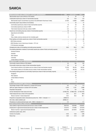 Table of contents Introduction
Chapter 1
Key Findings
from the Report
Chapter 2
Country Statistical
Profiles
List of Country
Statistical Profiles
176
SAMOA
1995 2013-2017 2017
Merchandise export value (millions of US dollars) 9 54 44
Unallocated exports (as a share of merchandise exports) 0.6 10.6 8.3
Merchandise export concentration by product line (Herfindahl-Hirschmann index) 0.7229 0.3060 0.3006
Commodity export value (millions of US dollars) 1 22 21
Commodity exports (as a share of total merchandise exports) 16 40 48
Commodity exports (as a share of GDP) 0.7 2.7 2.5
Total natural resources rents (as a share of GDP) 2.0 0.4 0.5
Exports by commodity group (as a share of merchandise exports) 16 40 48
Agricultural commodities 14 32 37
Fuels – 6 9
Ores, metals, precious stones and non-monetary gold 2 3 2
Three leading commodity exports (as a share of total merchandise exports) – 27 35
[03] Fishery products – 16 21
[334] Petroleum oils or bituminous minerals  70 % oil – 6 9
[112] Alcoholic beverages – 5 4
Average price index of the leading commodity group exported 80.8 109.0 102.7
Five leading destination markets of commodity exports (as a share of total commodity exports) 74
American Samoa 29
Australia 14
New Zealand 14
Colombia 10
United States of America 7
Commodity imports (millions of US dollars) 23 165 153
Commodity imports (as a share of total merchandise imports) 25 45 43
Food imports (millions of US dollars and as a share of total merchandise imports) 15 (16) 84 (23) 84 (24)
Fuel imports (millions of US dollars and as a share of total merchandise imports) 7 (7) 65 (18) 54 (15)
Five-leading trading partners for commodity imports (as a share of total commodity imports) 80
Singapore 34
New Zealand 20
United States of America 13
Fiji 7
China 6
Percentage change of GDP measured in constant 2010 prices 6.0 7.6 2.4
GDP per capita measured in constant 2010 US dollars 2,379 3,791 3,998
Population (thousands) 101 122 125
Human Development Index (value and rank) 0.6180 (79) 0.7066 (103) 0.7130 (102)
Total employment (as a share of the population) 33.7 29.1 28.8
Share of women in total employment 35.3 36.2 36.1
Proportion of population below international poverty line – SDG 1. Indicator 1.1.1 (2008) 0.6 ..
Gini index, latest available year (2008) 42.1 ..
Prevalence of undernourishment (per cent) – SDG 2. Indicator 2.1.1 5.3 3.1
Value added of agriculture/industry/services (as a share of GDP) 20/27/53 10/24/66 10/23/67
Employment in agriculture/industry/services (as a share of total employment) 12/15/74 5/15/80 6/15/79
Share of women in agriculture/industry/services 25/20/40 23/18/40 24/18/40
Institutional quality index, 2018 0.6274
Control of corruption –0.03 0.33 0.66
Rule of law 0.95 0.75 0.87
OTHER STRUCTURAL INDICATORS
MERCHANDISE AND COMMODITY EXPORT DEPENDENCE
COMMODITY IMPORT DEPENDENCE
KEY SOCIOECONOMIC INDICATORS
 