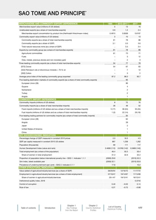 Table of contents Introduction
Chapter 1
Key Findings
from the Report
Chapter 2
Country Statistical
Profiles
List of Country
Statistical Profiles
177
SAO TOME AND PRINCIPE*
1995 2013-2017 2017
Merchandise export value (millions of US dollars) 5 13 16
Unallocated exports (as a share of merchandise exports) 0.9 1.2 2.4
Merchandise export concentration by product line (Herfindahl-Hirschmann index) 0.4915 0.6508 0.6197
Commodity export value (millions of US dollars) 3 10 13
Commodity exports (as a share of total merchandise exports) 61 78 86
Commodity exports (as a share of GDP) 3.1 3.0 3.6
Total natural resources rents (as a share of GDP) .. 3.3 3.4
Exports by commodity group (as a share of merchandise exports) 61 78 86
Agricultural commodities 61 73 71
Fuels – 3 12
Ores, metals, precious stones and non-monetary gold – 2 3
Three leading commodity exports (as a share of total merchandise exports) 54 77 78
[072] Cocoa 54 67 63
[334] Petroleum oils or bituminous minerals  70 % oil – 7 12
[263] Cotton – 3 2
Average price index of the leading commodity group exported 87.2 98.3 93.7
Five leading destination markets of commodity exports (as a share of total commodity exports) 95
European Union (28) 86
Guyana 4
Switzerland 2
Turkey 2
Angola 1
Commodity imports (millions of US dollars) 8 72 76
Commodity imports (as a share of total merchandise imports) 28 48 52
Food imports (millions of US dollars and as a share of total merchandise imports) 5 (17) 36 (24) 35 (24)
Fuel imports (millions of US dollars and as a share of total merchandise imports) 1 (2) 22 (14) 29 (19)
Five-leading trading partners for commodity imports (as a share of total commodity imports) 94
European Union (28) 62
Angola 28
Japan 2
United States of America 1
China 1
Percentage change of GDP measured in constant 2010 prices 2.0 18.3 4.5
GDP per capita measured in constant 2010 US dollars 867 1,238 1,262
Population (thousands) 69 111 117
Human Development Index (value and rank) 0.4690 (112) 0.5760 (142) 0.5890 (140)
Total employment (as a share of the population) 46.4 50.3 50.4
Share of women in total employment 31.3 32.6 32.2
Proportion of population below international poverty line – SDG 1. Indicator 1.1.1 (2000) 29.8 (2010) 32.3
Gini index, latest available year (2000) 32.1 (2010) 30.8
Prevalence of undernourishment (per cent) – SDG 2. Indicator 2.1.1 17.8 10.2
Value added of agriculture/industry/services (as a share of GDP) 26/20/54 12/16/72 11/17/72
Employment in agriculture/industry/services (as a share of total employment) 37/16/47 19/14/67 17/14/69
Share of women in agriculture/industry/services 25/–/47 19/12/41 18/12/41
Institutional quality index, 2018 0.3743
Control of corruption 0.40 –0.03 0.14
Rule of law 0.27 –0.73 –0.68
MERCHANDISE AND COMMODITY EXPORT DEPENDENCE
COMMODITY IMPORT DEPENDENCE
KEY SOCIOECONOMIC INDICATORS
OTHER STRUCTURAL INDICATORS
 