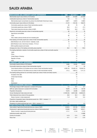 Table of contents Introduction
Chapter 1
Key Findings
from the Report
Chapter 2
Country Statistical
Profiles
List of Country
Statistical Profiles
178
SAUDI ARABIA
1995 2013-2017 2017
Merchandise export value (millions of US dollars) 49,030 274,600 247,000
Unallocated exports (as a share of merchandise exports) 0.2 0.1 0.2
Merchandise export concentration by product line (Herfindahl-Hirschmann index) 0.6871 0.6343 0.5853
Commodity export value (millions of US dollars) 41,572 218,195 186,575
Commodity exports (as a share of total merchandise exports) 85 79 76
Commodity exports (as a share of GDP) 29.0 31.4 27.5
Total natural resources rents (as a share of GDP) 24.9 33.9 27.2
Exports by commodity group (as a share of merchandise exports) 85 79 76
Agricultural commodities 2 2 2
Fuels 82 76 71
Ores, metals, precious stones and non-monetary gold 1 2 2
Three leading commodity exports (as a share of total merchandise exports) 82 76 70
[333] Petroleum oils, oils from bitumin. materials, crude 70 67 60
[334] Petroleum oils or bituminous minerals  70 % oil 6 7 8
[342] Liquefied propane and butane 5 2 2
Average price index of the leading commodity group exported 36.5 132.1 103.8
Five leading destination markets of commodity exports (as a share of total commodity exports) 61
Japan 15
China 13
United States of America 12
Republic of Korea 11
India 10
Commodity imports (millions of US dollars) 6,890 34,492 30,553
Commodity imports (as a share of total merchandise imports) 25 23 25
Food imports (millions of US dollars and as a share of total merchandise imports) 4,290 (15) 20,428 (14) 18,348 (15)
Fuel imports (millions of US dollars and as a share of total merchandise imports) 61 (–) 1,625 (1) 1,411 (1)
Five-leading trading partners for commodity imports (as a share of total commodity imports) 55
European Union (28) 24
United Arab Emirates 12
Brazil 7
India 6
Switzerland 6
Percentage change of GDP measured in constant 2010 prices 0.2 16.7 –0.7
GDP per capita measured in constant 2010 US dollars 18,649 21,154 20,748
Population (thousands) 10,918 23,286 24,650
Human Development Index (value and rank) 0.7220 (43) 0.8514 (36) 0.8530 (37)
Total employment (as a share of the population) 48.9 52.3 53.0
Share of women in total employment 11.8 13.3 13.5
Proportion of population below international poverty line – SDG 1. Indicator 1.1.1 .. ..
Gini index, latest available year .. ..
Prevalence of undernourishment (per cent) – SDG 2. Indicator 2.1.1 6.1 5.5
Value added of agriculture/industry/services (as a share of GDP) 6/49/45 2/51/46 3/43/54
Employment in agriculture/industry/services (as a share of total employment) 7/23/69 6/23/71 6/23/71
Share of women in agriculture/industry/services 1/1/17 1/1/18 1/1/19
Institutional quality index, 2018 0.4389
Control of corruption –0.16 0.14 0.36
Rule of law 0.11 0.17 0.10
OTHER STRUCTURAL INDICATORS
MERCHANDISE AND COMMODITY EXPORT DEPENDENCE
COMMODITY IMPORT DEPENDENCE
KEY SOCIOECONOMIC INDICATORS
 