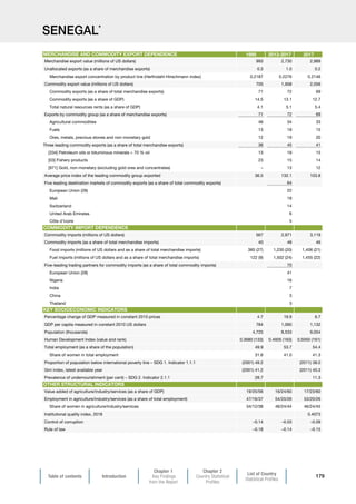 Table of contents Introduction
Chapter 1
Key Findings
from the Report
Chapter 2
Country Statistical
Profiles
List of Country
Statistical Profiles
179
SENEGAL*
1995 2013-2017 2017
Merchandise export value (millions of US dollars) 993 2,730 2,989
Unallocated exports (as a share of merchandise exports) 0.3 1.0 0.2
Merchandise export concentration by product line (Herfindahl-Hirschmann index) 0.2187 0.2276 0.2146
Commodity export value (millions of US dollars) 705 1,958 2,056
Commodity exports (as a share of total merchandise exports) 71 72 69
Commodity exports (as a share of GDP) 14.5 13.1 12.7
Total natural resources rents (as a share of GDP) 4.1 5.1 5.4
Exports by commodity group (as a share of merchandise exports) 71 72 69
Agricultural commodities 46 34 33
Fuels 13 18 15
Ores, metals, precious stones and non-monetary gold 12 19 20
Three leading commodity exports (as a share of total merchandise exports) 36 45 41
[334] Petroleum oils or bituminous minerals  70 % oil 13 18 15
[03] Fishery products 23 15 14
[971] Gold, non-monetary (excluding gold ores and concentrates) – 13 12
Average price index of the leading commodity group exported 36.5 132.1 103.8
Five leading destination markets of commodity exports (as a share of total commodity exports) 64
European Union (28) 22
Mali 18
Switzerland 14
United Arab Emirates 6
Côte d'Ivoire 5
Commodity imports (millions of US dollars) 567 2,971 3,119
Commodity imports (as a share of total merchandise imports) 40 48 46
Food imports (millions of US dollars and as a share of total merchandise imports) 385 (27) 1,230 (20) 1,406 (21)
Fuel imports (millions of US dollars and as a share of total merchandise imports) 122 (9) 1,502 (24) 1,455 (22)
Five-leading trading partners for commodity imports (as a share of total commodity imports) 70
European Union (28) 41
Nigeria 16
India 7
China 3
Thailand 3
Percentage change of GDP measured in constant 2010 prices 4.7 19.9 6.7
GDP per capita measured in constant 2010 US dollars 784 1,060 1,132
Population (thousands) 4,725 8,533 9,054
Human Development Index (value and rank) 0.3680 (133) 0.4926 (163) 0.5050 (161)
Total employment (as a share of the population) 49.9 53.7 54.4
Share of women in total employment 31.6 41.0 41.3
Proportion of population below international poverty line – SDG 1. Indicator 1.1.1 (2001) 49.2 (2011) 38.0
Gini index, latest available year (2001) 41.2 (2011) 40.3
Prevalence of undernourishment (per cent) – SDG 2. Indicator 2.1.1 28.7 11.3
Value added of agriculture/industry/services (as a share of GDP) 19/25/56 16/24/60 17/23/60
Employment in agriculture/industry/services (as a share of total employment) 47/16/37 54/20/26 53/20/26
Share of women in agriculture/industry/services 34/12/38 46/24/44 46/24/45
Institutional quality index, 2018 0.4073
Control of corruption –0.14 –0.03 –0.09
Rule of law –0.18 –0.14 –0.15
MERCHANDISE AND COMMODITY EXPORT DEPENDENCE
COMMODITY IMPORT DEPENDENCE
KEY SOCIOECONOMIC INDICATORS
OTHER STRUCTURAL INDICATORS
 