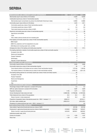 Table of contents Introduction
Chapter 1
Key Findings
from the Report
Chapter 2
Country Statistical
Profiles
List of Country
Statistical Profiles
180
SERBIA
1995 2013-2017 2017
Merchandise export value (millions of US dollars) .. 14,929 16,959
Unallocated exports (as a share of merchandise exports) .. 1.4 2.1
Merchandise export concentration by product line (Herfindahl-Hirschmann index) .. 0.0956 0.0808
Commodity export value (millions of US dollars) .. 4,525 4,811
Commodity exports (as a share of total merchandise exports) .. 30 28
Commodity exports (as a share of GDP) .. 9.4 9.8
Total natural resources rents (as a share of GDP) 0.6 1.8 1.5
Exports by commodity group (as a share of merchandise exports) .. 30 28
Agricultural commodities .. 21 19
Fuels .. 3 3
Ores, metals, precious stones and non-monetary gold .. 6 6
Three leading commodity exports (as a share of total merchandise exports) .. 8 8
[682] Copper .. 3 3
[058] Fruit, preserved, and fruit preparations (no juice) .. 3 2
[044] Maize (not including sweet corn), unmilled .. 2 2
Average price index of the leading commodity group exported .. 123.5 127.5
Five leading destination markets of commodity exports (as a share of total commodity exports) 88
European Union (28) 54
Bosnia and Herzegovina 13
Russian Federation 8
Montenegro 7
Republic of North Macedonia 6
Commodity imports (millions of US dollars) .. 5,205 5,560
Commodity imports (as a share of total merchandise imports) .. 26 25
Food imports (millions of US dollars and as a share of total merchandise imports) .. 1,273 (6) 1,349 (6)
Fuel imports (millions of US dollars and as a share of total merchandise imports) .. 2,420 (12) 2,301 (10)
Five-leading trading partners for commodity imports (as a share of total commodity imports) .. 82
European Union (28) 41
Russian Federation 28
Bosnia and Herzegovina 5
Kazakhstan 5
Iraq 3
Percentage change of GDP measured in constant 2010 prices .. 4.0 2.2
GDP per capita measured in constant 2010 US dollars .. 5,387 5,629
Population (thousands) 7,703 7,377 7,344
Human Development Index (value and rank) 0.6950 (50) 0.7796 (66) 0.7870 (65)
Total employment (as a share of the population) 49.4 43.4 46.0
Share of women in total employment 42.3 43.3 43.8
Proportion of population below international poverty line – SDG 1. Indicator 1.1.1 (2002) 0.2 (2015) 0.1
Gini index, latest available year (2002) 32.0 (2015) 28.5
Prevalence of undernourishment (per cent) – SDG 2. Indicator 2.1.1 – 5.6
Value added of agriculture/industry/services (as a share of GDP) .. 9/31/60 9/31/60
Employment in agriculture/industry/services (as a share of total employment) 31/29/40 20/25/56 19/24/57
Share of women in agriculture/industry/services 44/32/49 38/29/51 38/29/52
Institutional quality index, 2018 0.5441
Control of corruption –1.14 –0.30 –0.37
Rule of law –1.26 –0.19 –0.19
OTHER STRUCTURAL INDICATORS
MERCHANDISE AND COMMODITY EXPORT DEPENDENCE
COMMODITY IMPORT DEPENDENCE
KEY SOCIOECONOMIC INDICATORS
 