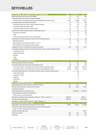 Table of contents Introduction
Chapter 1
Key Findings
from the Report
Chapter 2
Country Statistical
Profiles
List of Country
Statistical Profiles
181
SEYCHELLES
1995 2013-2017 2017
Merchandise export value (millions of US dollars) 53 524 597
Unallocated exports (as a share of merchandise exports) 2.1 1.5 0.1
Merchandise export concentration by product line (Herfindahl-Hirschmann index) 0.4574 0.5596 0.5747
Commodity export value (millions of US dollars) 49 470 528
Commodity exports (as a share of total merchandise exports) 92 90 88
Commodity exports (as a share of GDP) 7.9 33.7 35.5
Total natural resources rents (as a share of GDP) 0.1 0.1 0.1
Exports by commodity group (as a share of merchandise exports) 91 89 88
Agricultural commodities 52 73 65
Fuels 40 16 23
Ores, metals, precious stones and non-monetary gold – – –
Three leading commodity exports (as a share of total merchandise exports) 85 87 86
[03] Fishery products 45 69 62
[334] Petroleum oils or bituminous minerals  70 % oil 40 16 23
[081] Feeding stuff for animals (no unmilled cereals) – 1 1
Average price index of the leading commodity group exported 80.8 109.0 102.7
Five leading destination markets of commodity exports (as a share of total commodity exports) 93
European Union (28) 65
United Arab Emirates 18
Mauritius 4
Japan 4
Thailand 1
Commodity imports (millions of US dollars) 97 433 487
Commodity imports (as a share of total merchandise imports) 38 39 36
Food imports (millions of US dollars and as a share of total merchandise imports) 49 (19) 224 (20) 256 (19)
Fuel imports (millions of US dollars and as a share of total merchandise imports) 36 (14) 162 (15) 175 (13)
Five-leading trading partners for commodity imports (as a share of total commodity imports) 81
United Arab Emirates 35
European Union (28) 34
Singapore 4
South Africa 4
Malaysia 3
Percentage change of GDP measured in constant 2010 prices –0.6 19.5 4.2
GDP per capita measured in constant 2010 US dollars 7,764 12,978 13,759
Population (thousands) .. .. ..
Human Development Index (value and rank) .. 0.7892 (60) 0.7970 (60)
Total employment (as a share of the population) .. .. ..
Share of women in total employment .. .. ..
Proportion of population below international poverty line – SDG 1. Indicator 1.1.1 (1999) 0.6 (2013) 1.1
Gini index, latest available year (1999) 42.8 (2013) 46.8
Prevalence of undernourishment (per cent) – SDG 2. Indicator 2.1.1 .. ..
Value added of agriculture/industry/services (as a share of GDP) 6/13/81 3/14/83 2/13/85
Employment in agriculture/industry/services (as a share of total employment) .. .. ..
Share of women in agriculture/industry/services .. .. ..
Institutional quality index, 2018 0.5473
Control of corruption 0.55 0.64 0.68
Rule of law 0.60 0.13 0.10
MERCHANDISE AND COMMODITY EXPORT DEPENDENCE
COMMODITY IMPORT DEPENDENCE
KEY SOCIOECONOMIC INDICATORS
OTHER STRUCTURAL INDICATORS
 