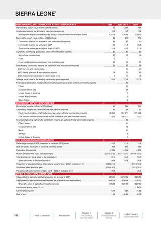 Table of contents Introduction
Chapter 1
Key Findings
from the Report
Chapter 2
Country Statistical
Profiles
List of Country
Statistical Profiles
182
SIERRA LEONE*
1995 2013-2017 2017
Merchandise export value (millions of US dollars) 42 1,067 794
Unallocated exports (as a share of merchandise exports) 0.9 0.3 0.2
Merchandise export concentration by product line (Herfindahl-Hirschmann index) 0.2776 0.4156 0.3273
Commodity export value (millions of US dollars) 36 930 716
Commodity exports (as a share of total merchandise exports) 86 87 90
Commodity exports (as a share of GDP) 3.0 21.8 20.5
Total natural resources rents (as a share of GDP) 15.9 24.2 21.8
Exports by commodity group (as a share of merchandise exports) 85 87 90
Agricultural commodities 57 12 19
Fuels 1 – –
Ores, metals, precious stones and non-monetary gold 26 75 71
Three leading commodity exports (as a share of total merchandise exports) 20 67 56
[281] Iron ore and concentrates – 44 25
[667] Pearls, precious  semi-precious stones 16 13 13
[287] Ores and concentrates of base metals, n.e.s. 4 10 18
Average price index of the leading commodity group exported 58.3 123.5 127.5
Five leading destination markets of commodity exports (as a share of total commodity exports) 90
China 57
European Union (28) 26
United States of America 5
United Arab Emirates 2
Saudi Arabia 2
Commodity imports (millions of US dollars) 60 664 341
Commodity imports (as a share of total merchandise imports) 45 49 37
Food imports (millions of US dollars and as a share of total merchandise imports) 39 (29) 287 (21) 279 (30)
Fuel imports (millions of US dollars and as a share of total merchandise imports) 13 (10) 288 (21) 8 (1)
Five-leading trading partners for commodity imports (as a share of total commodity imports) 63
Côte d'Ivoire 21
European Union (28) 18
Benin 11
Senegal 9
United States of America 5
Percentage change of GDP measured in constant 2010 prices –10.0 21.2 5.6
GDP per capita measured in constant 2010 US dollars 438 495 469
Population (thousands) 2,360 4,146 4,376
Human Development Index (value and rank) 0.2740 (142) 0.4174 (181) 0.4190 (181)
Total employment (as a share of the population) 62.4 55.5 55.3
Share of women in total employment 50.6 50.6 50.6
Proportion of population below international poverty line – SDG 1. Indicator 1.1.1 (2003) 61.3 (2011) 52.2
Gini index, latest available year (2003) 40.2 (2011) 34.0
Prevalence of undernourishment (per cent) – SDG 2. Indicator 2.1.1 39.6 25.5
Value added of agriculture/industry/services (as a share of GDP) 48/9/43 56/12/32 60/6/34
Employment in agriculture/industry/services (as a share of total employment) 66/6/28 60/6/34 61/6/33
Share of women in agriculture/industry/services 51/8/59 50/7/60 50/7/60
Institutional quality index, 2018 0.2413
Control of corruption –0.76 –0.81 –0.59
Rule of law –1.38 –0.84 –0.79
OTHER STRUCTURAL INDICATORS
MERCHANDISE AND COMMODITY EXPORT DEPENDENCE
COMMODITY IMPORT DEPENDENCE
KEY SOCIOECONOMIC INDICATORS
 