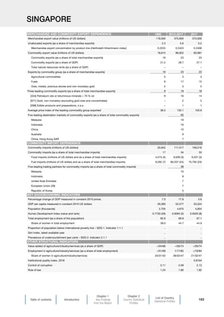 Table of contents Introduction
Chapter 1
Key Findings
from the Report
Chapter 2
Country Statistical
Profiles
List of Country
Statistical Profiles
183
SINGAPORE
1995 2013-2017 2017
Merchandise export value (millions of US dollars) 118,000 375,600 373,000
Unallocated exports (as a share of merchandise exports) 2.3 5.6 5.2
Merchandise export concentration by product line (Herfindahl-Hirschmann index) 0.2224 0.2423 0.2406
Commodity export value (millions of US dollars) 18,615 86,822 83,981
Commodity exports (as a share of total merchandise exports) 16 23 23
Commodity exports (as a share of GDP) 21.2 28.7 27.1
Total natural resources rents (as a share of GDP) – – –
Exports by commodity group (as a share of merchandise exports) 16 23 22
Agricultural commodities 5 3 3
Fuels 9 17 15
Ores, metals, precious stones and non-monetary gold 2 3 5
Three leading commodity exports (as a share of total merchandise exports) 9 19 18
[334] Petroleum oils or bituminous minerals  70 % oil 9 16 14
[971] Gold, non-monetary (excluding gold ores and concentrates) – 2 3
[098] Edible products and preparations, n.e.s. – 1 1
Average price index of the leading commodity group exported 36.5 132.1 103.8
Five leading destination markets of commodity exports (as a share of total commodity exports) 60
Malaysia 18
Indonesia 16
China 10
Australia 9
China, Hong Kong SAR 7
Commodity imports (millions of US dollars) 20,942 111,517 109,216
Commodity imports (as a share of total merchandise imports) 17 34 33
Food imports (millions of US dollars and as a share of total merchandise imports) 4,474 (4) 9,639 (3) 9,537 (3)
Fuel imports (millions of US dollars and as a share of total merchandise imports) 9,292 (7) 80,207 (24) 75,794 (23)
Five-leading trading partners for commodity imports (as a share of total commodity imports) 38
Malaysia 10
Indonesia 8
United Arab Emirates 7
European Union (28) 7
Republic of Korea 5
Percentage change of GDP measured in constant 2010 prices 7.0 17.9 3.6
GDP per capita measured in constant 2010 US dollars 29,390 52,277 53,524
Population (thousands) 2,705 4,675 4,854
Human Development Index (value and rank) 0.7730 (29) 0.9284 (5) 0.9320 (8)
Total employment (as a share of the population) 62.9 66.9 67.1
Share of women in total employment 39.0 44.7 44.9
Proportion of population below international poverty line – SDG 1. Indicator 1.1.1 .. ..
Gini index, latest available year .. ..
Prevalence of undernourishment (per cent) – SDG 2. Indicator 2.1.1 .. ..
Value added of agriculture/industry/services (as a share of GDP) –/34/66 –/26/74 –/26/74
Employment in agriculture/industry/services (as a share of total employment) –/31/69 1/17/82 –/16/84
Share of women in agriculture/industry/services 25/31/42 28/32/47 21/32/47
Institutional quality index, 2018 0.8164
Control of corruption 2.11 2.09 2.13
Rule of law 1.24 1.80 1.82
MERCHANDISE AND COMMODITY EXPORT DEPENDENCE
COMMODITY IMPORT DEPENDENCE
KEY SOCIOECONOMIC INDICATORS
OTHER STRUCTURAL INDICATORS
 